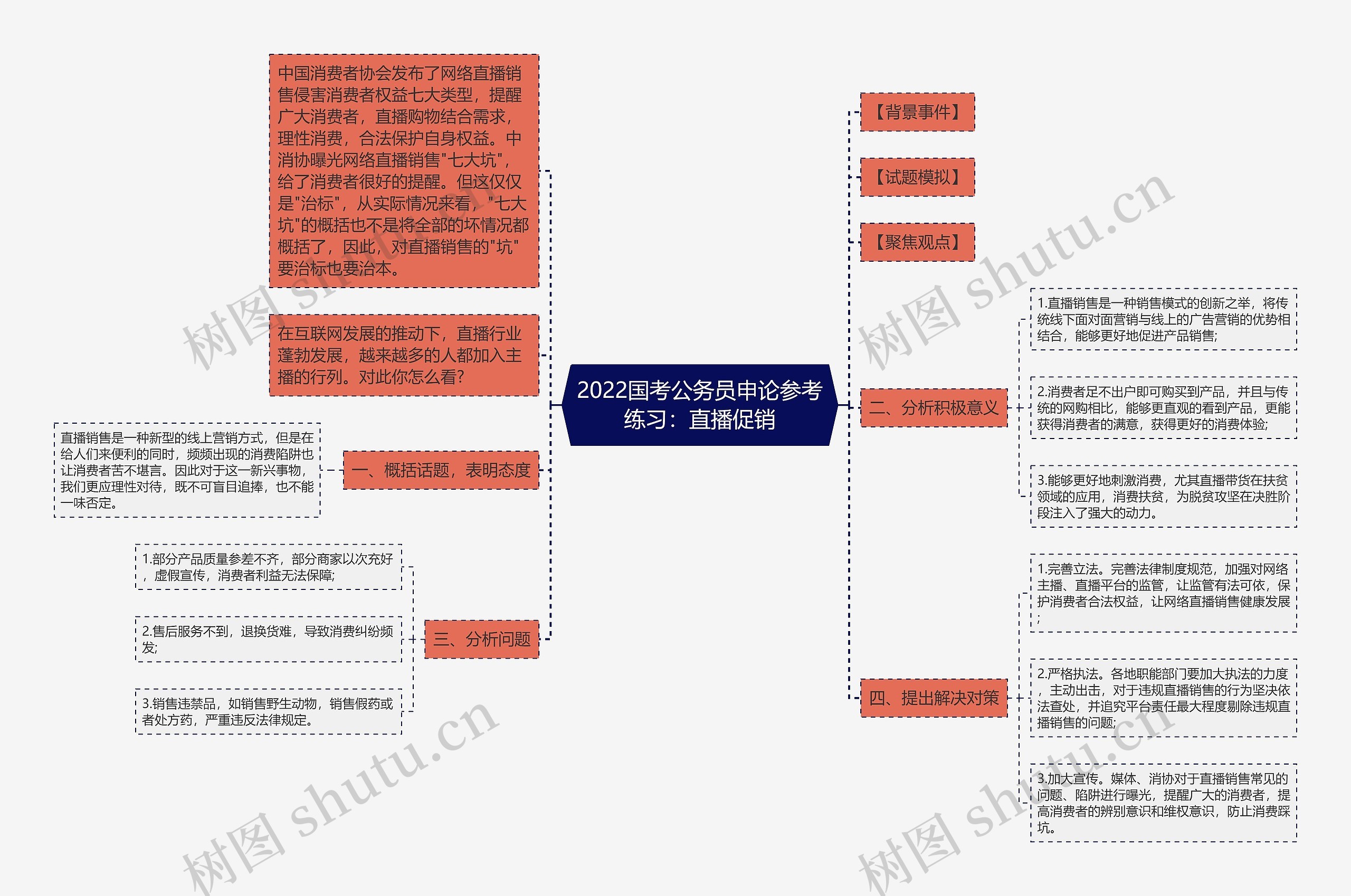 2022国考公务员申论参考练习：直播促销思维导图