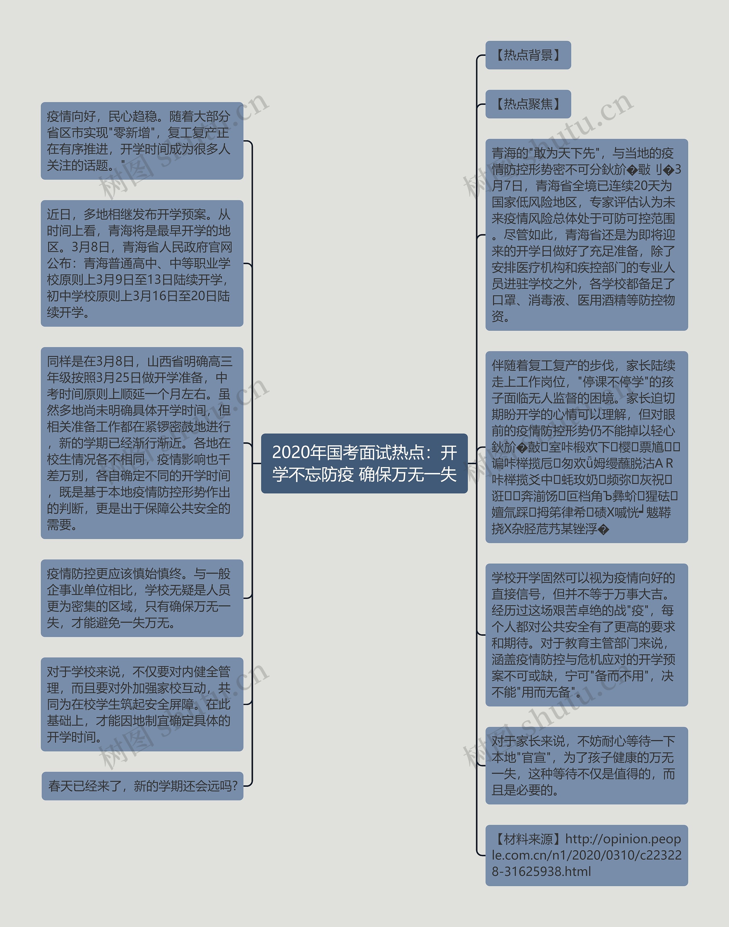 2020年国考面试热点：开学不忘防疫 确保万无一失思维导图