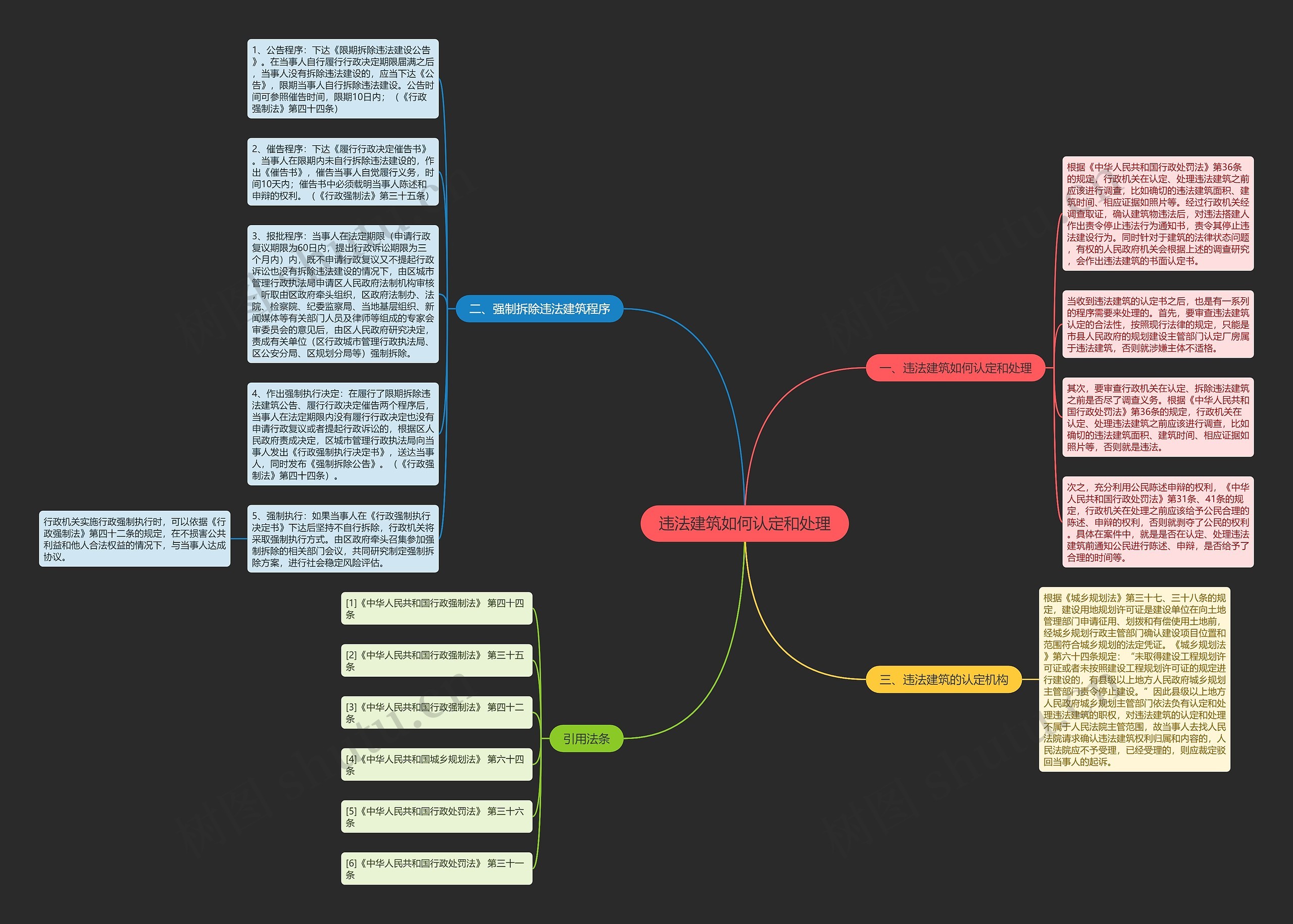 违法建筑如何认定和处理思维导图