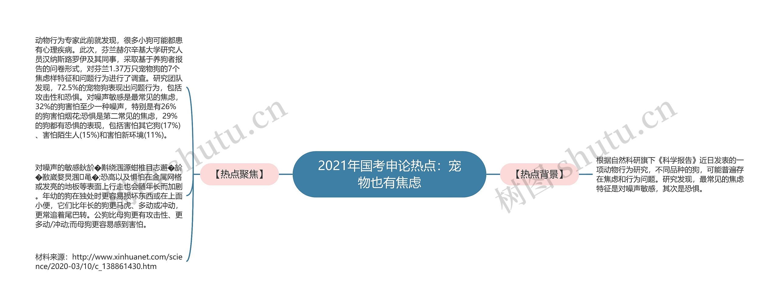 2021年国考申论热点：宠物也有焦虑思维导图