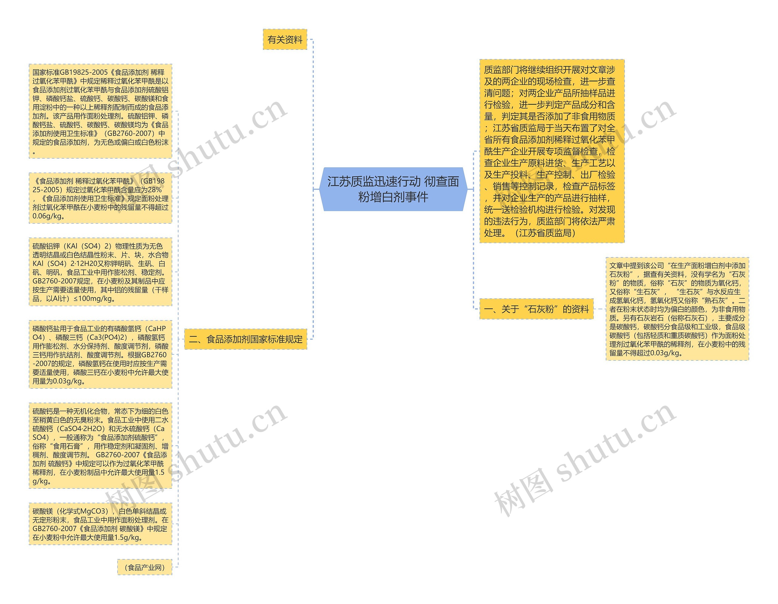 江苏质监迅速行动 彻查面粉增白剂事件思维导图