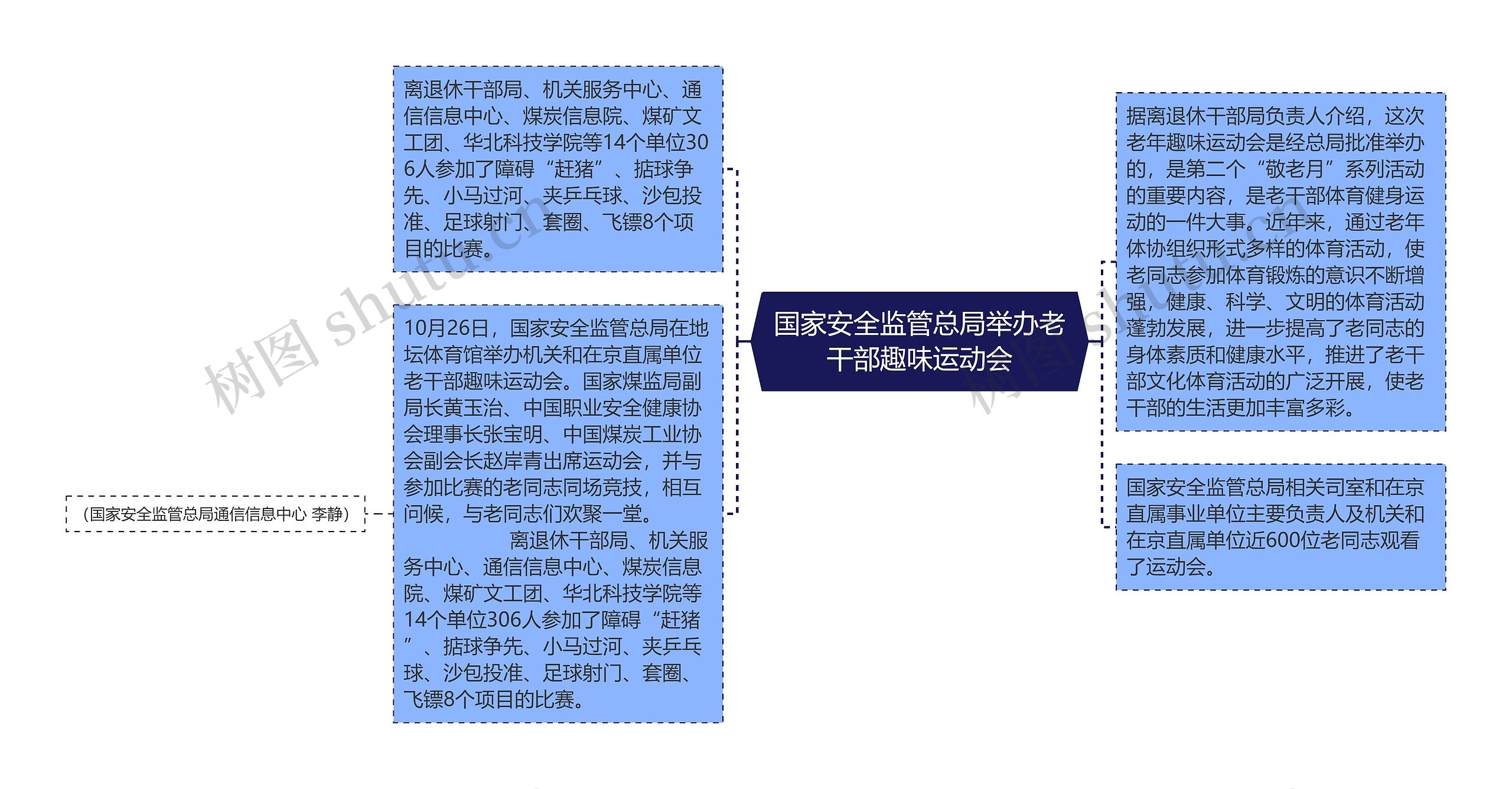 国家安全监管总局举办老干部趣味运动会思维导图