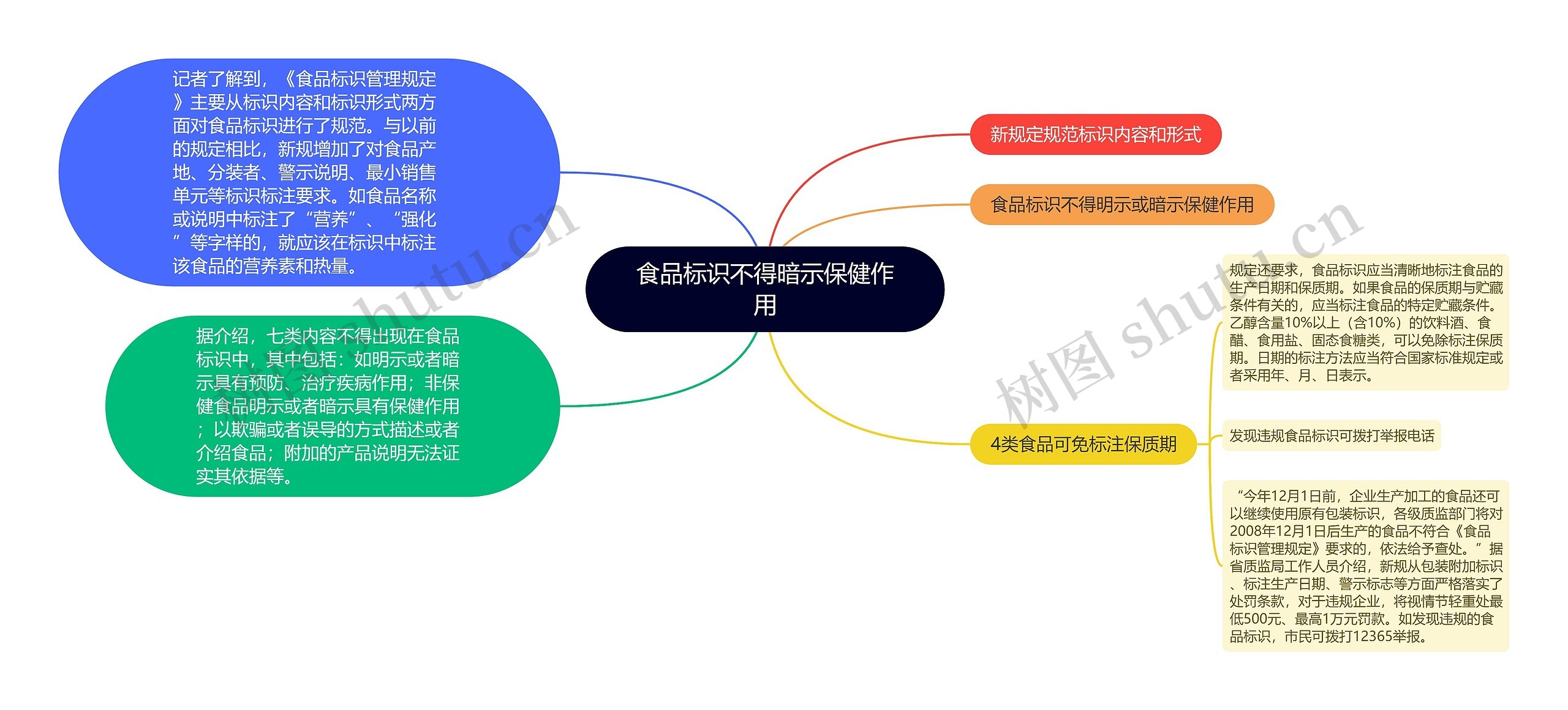 食品标识不得暗示保健作用思维导图