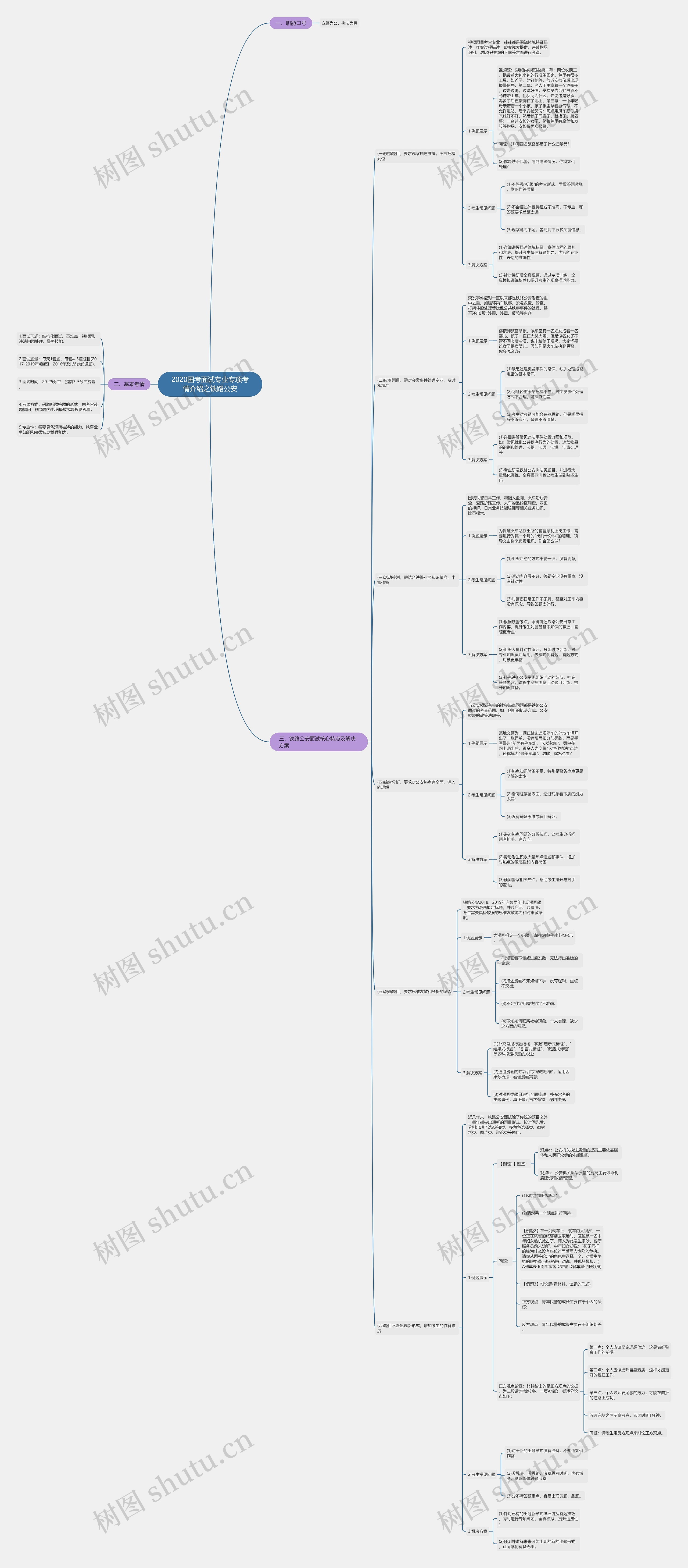 2020国考面试专业专项考情介绍之铁路公安思维导图