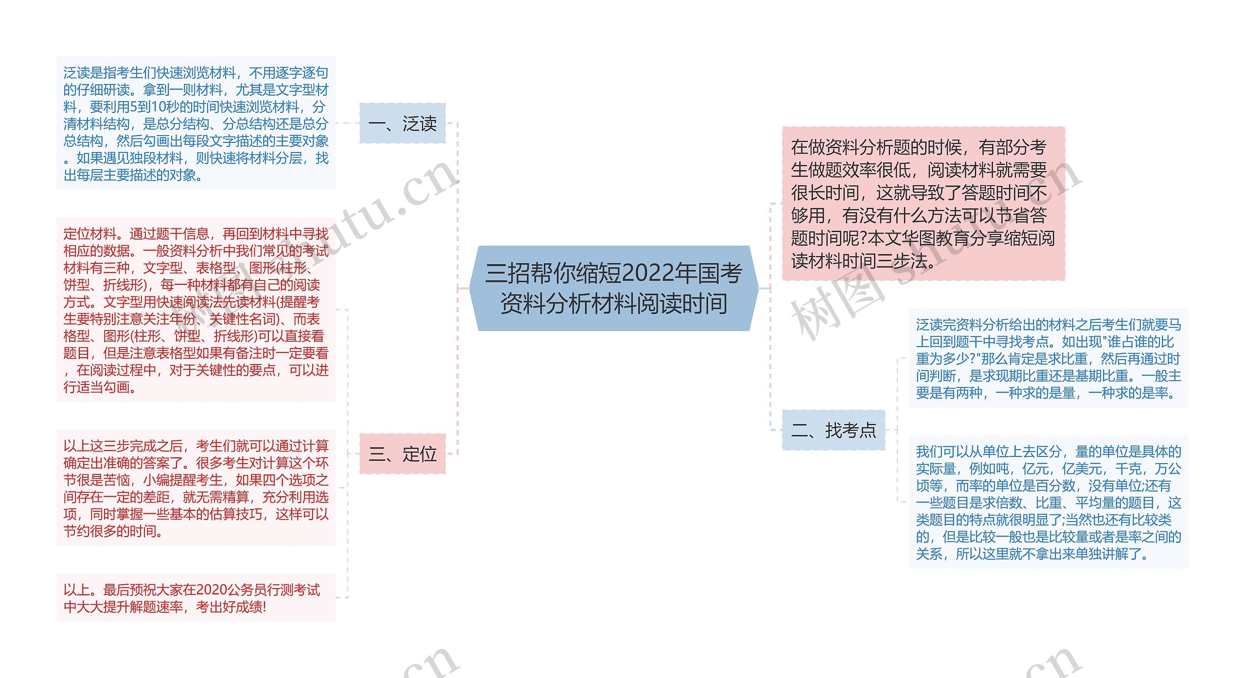 三招帮你缩短2022年国考资料分析材料阅读时间