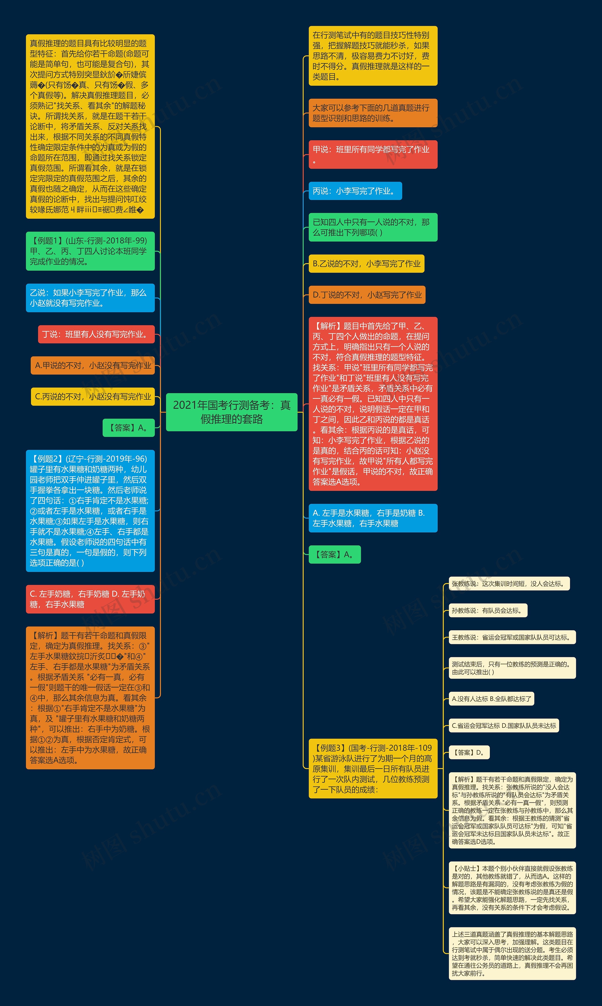 2021年国考行测备考：真假推理的套路思维导图