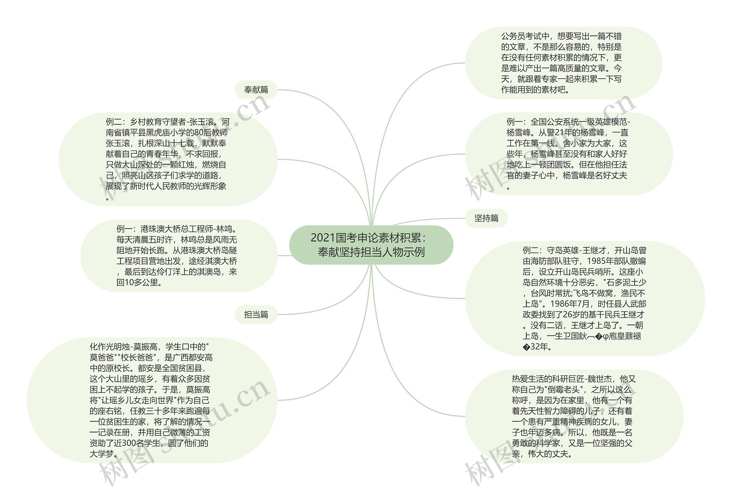 2021国考申论素材积累：奉献坚持担当人物示例思维导图