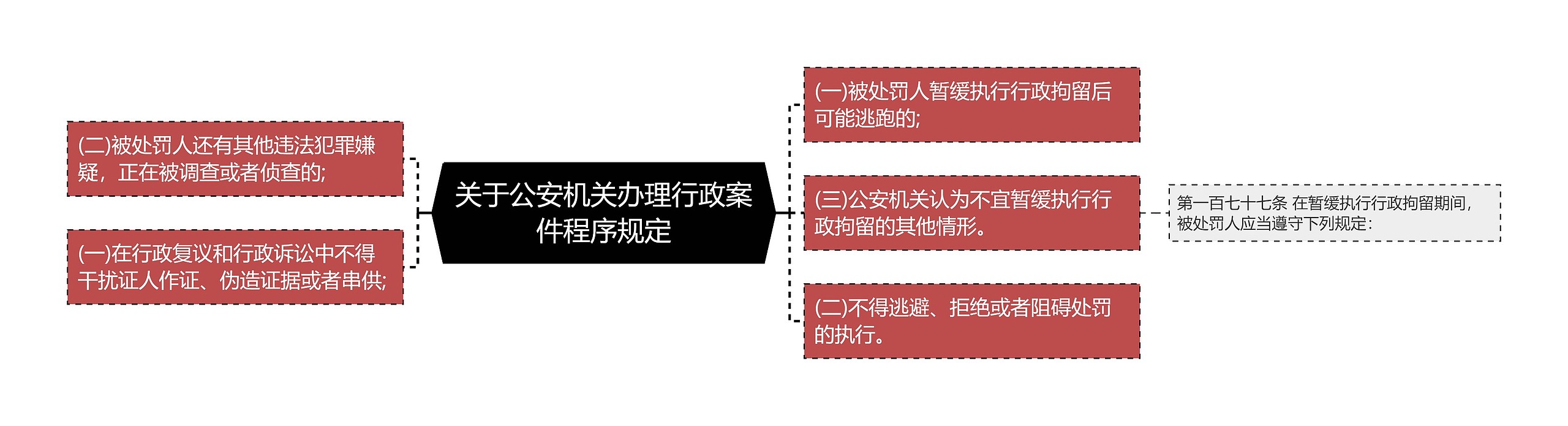 关于公安机关办理行政案件程序规定思维导图