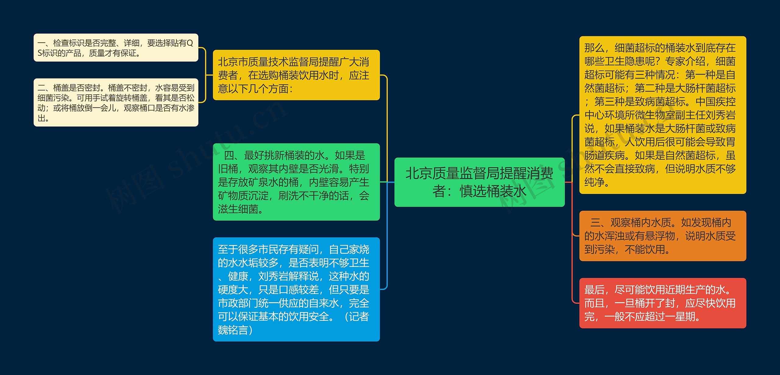 北京质量监督局提醒消费者：慎选桶装水思维导图