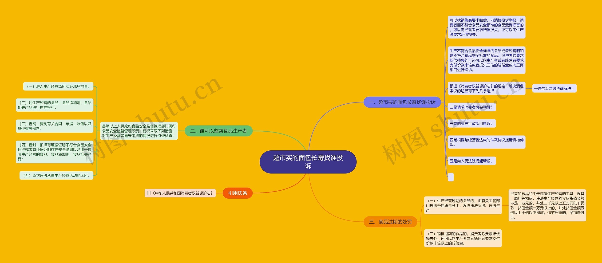 超市买的面包长霉找谁投诉思维导图