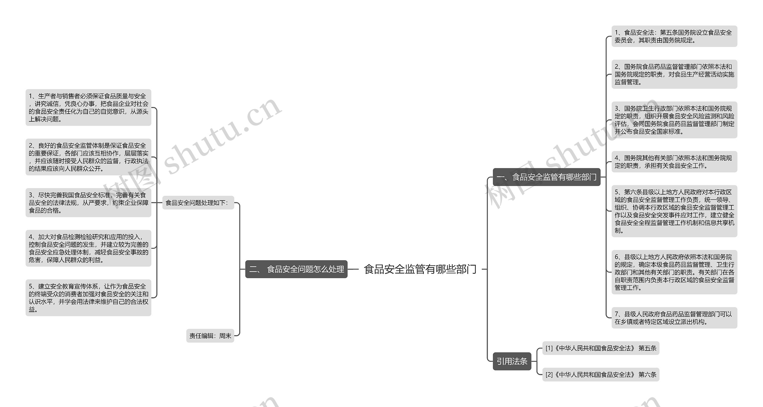 食品安全监管有哪些部门思维导图