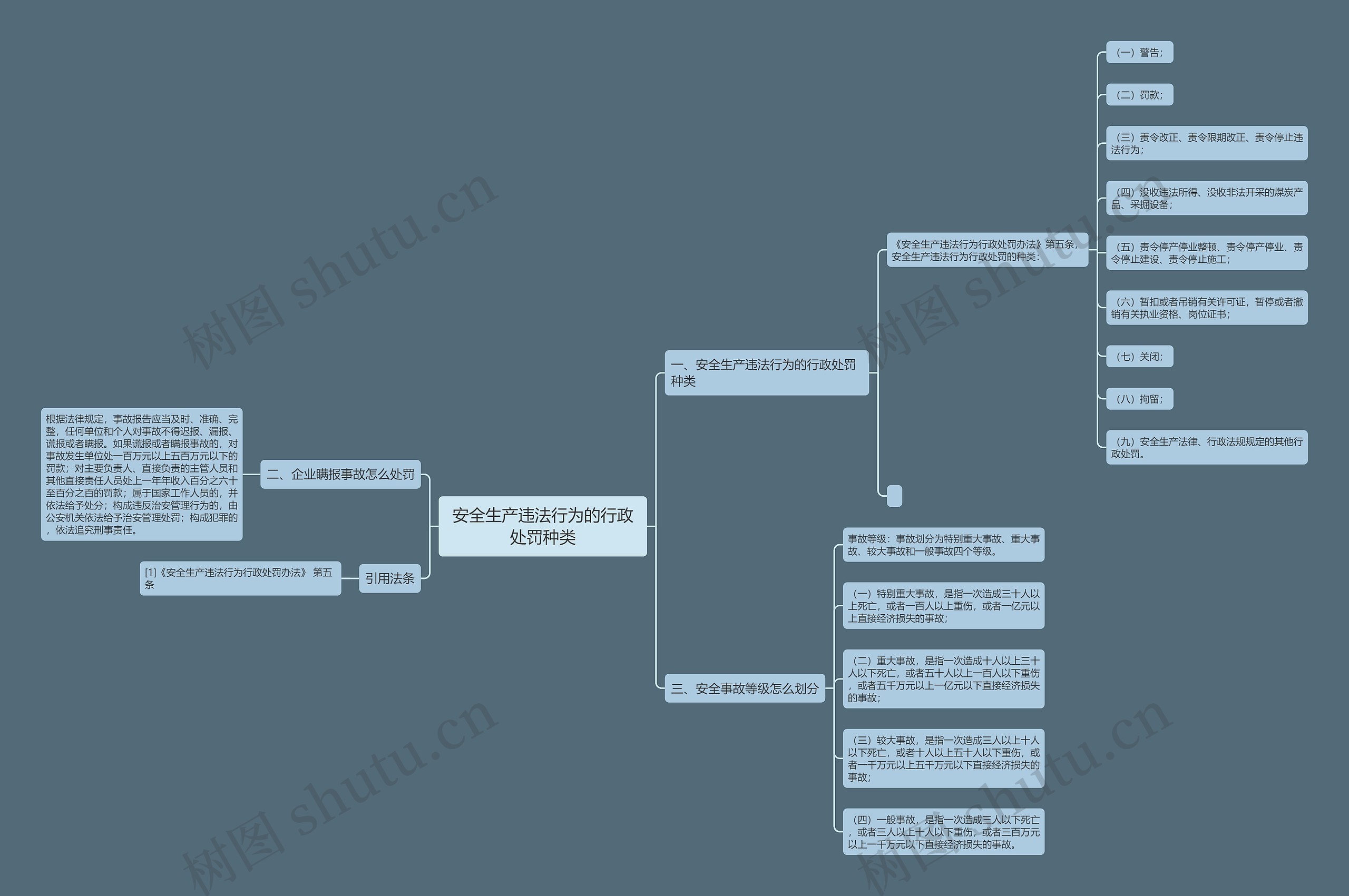 安全生产违法行为的行政处罚种类思维导图