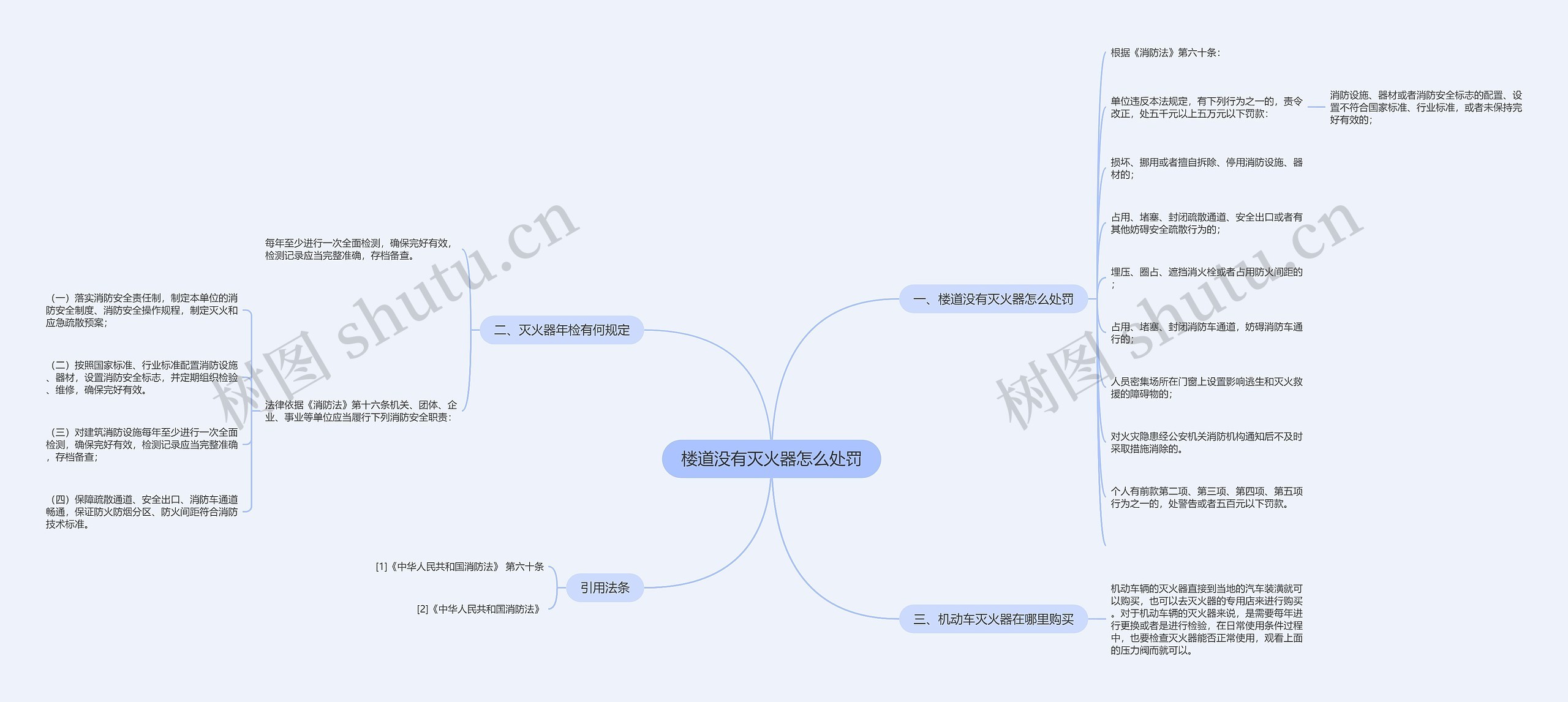 楼道没有灭火器怎么处罚思维导图