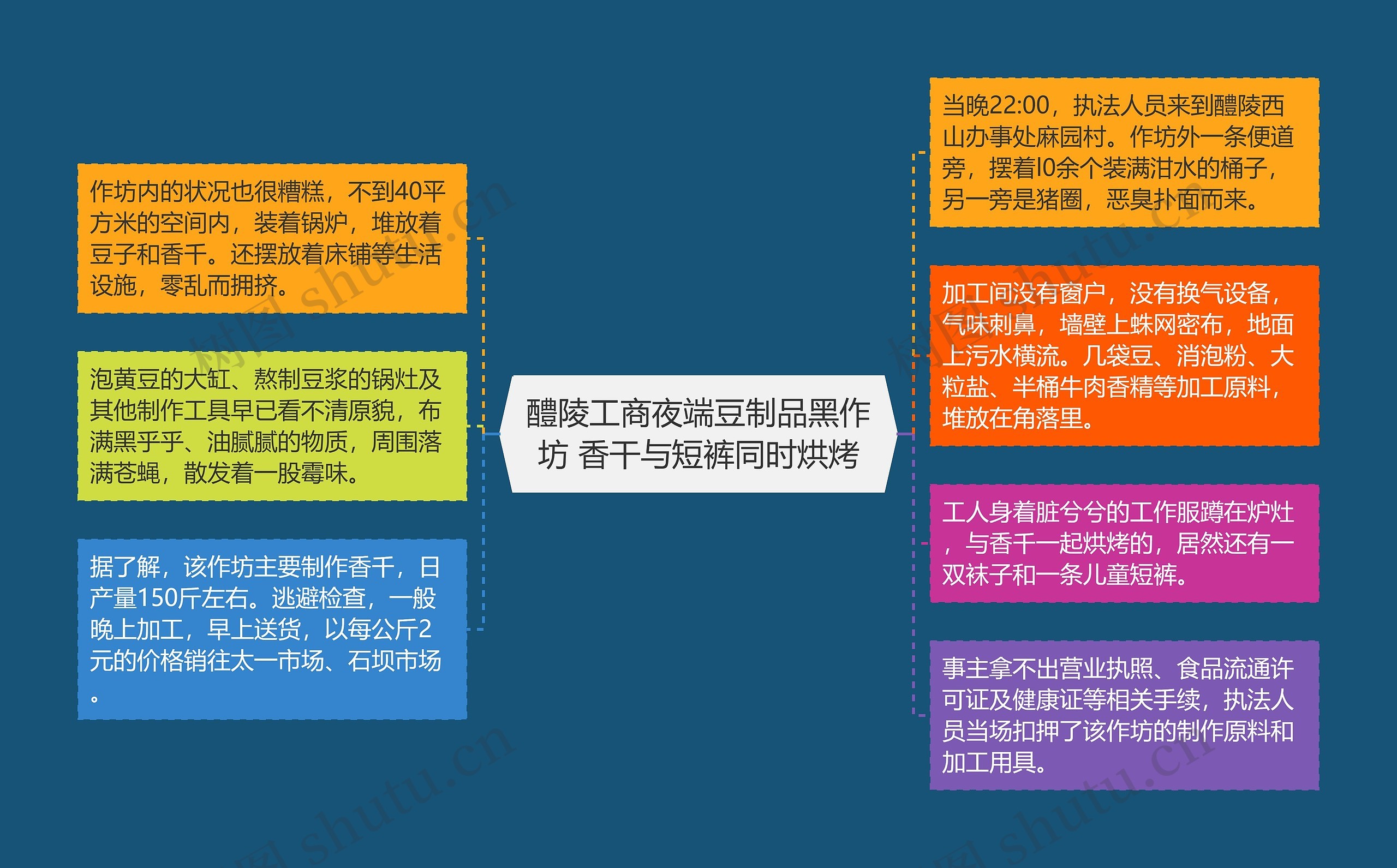 醴陵工商夜端豆制品黑作坊 香干与短裤同时烘烤思维导图