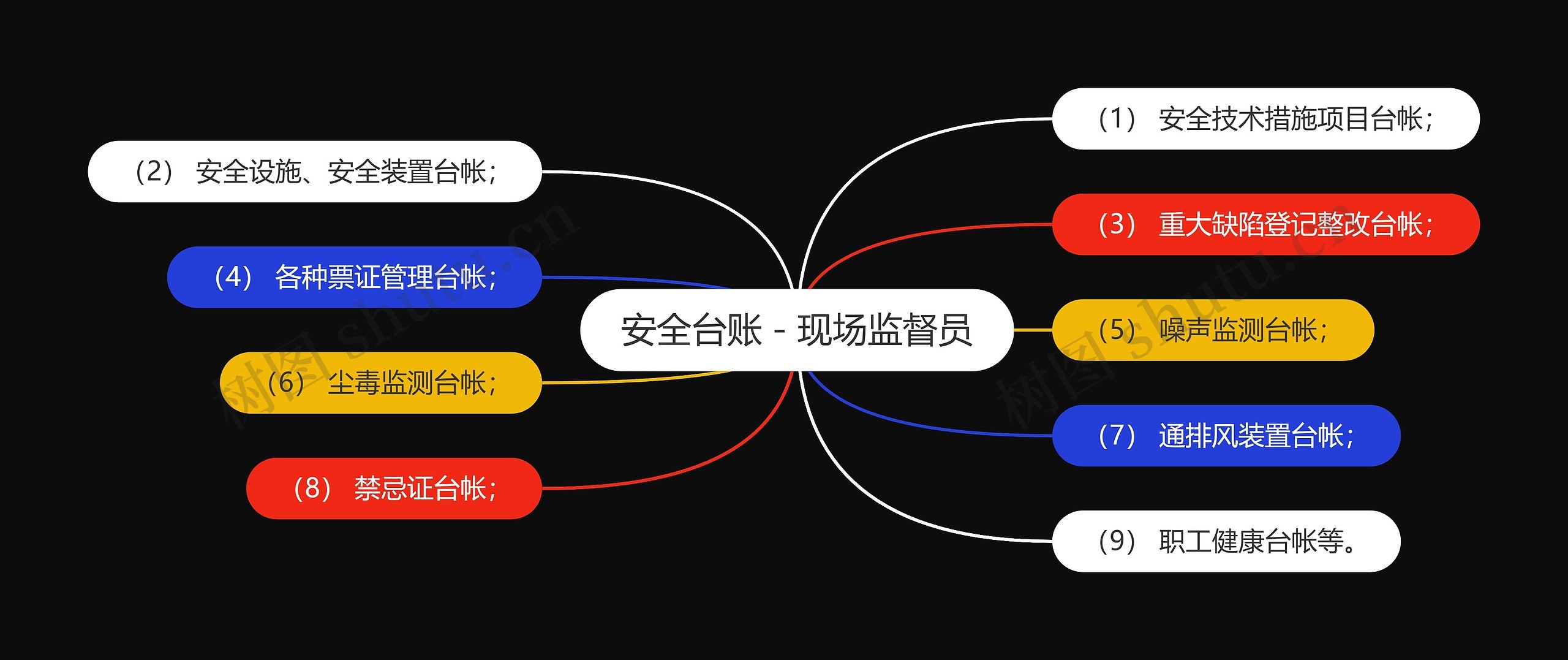 安全台账－现场监督员思维导图