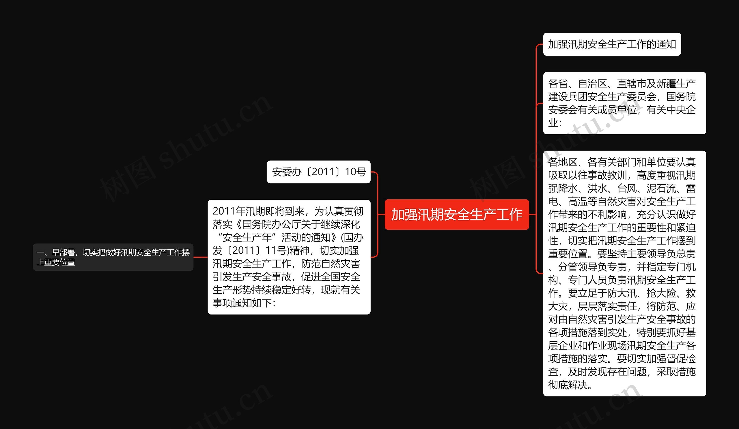 加强汛期安全生产工作思维导图