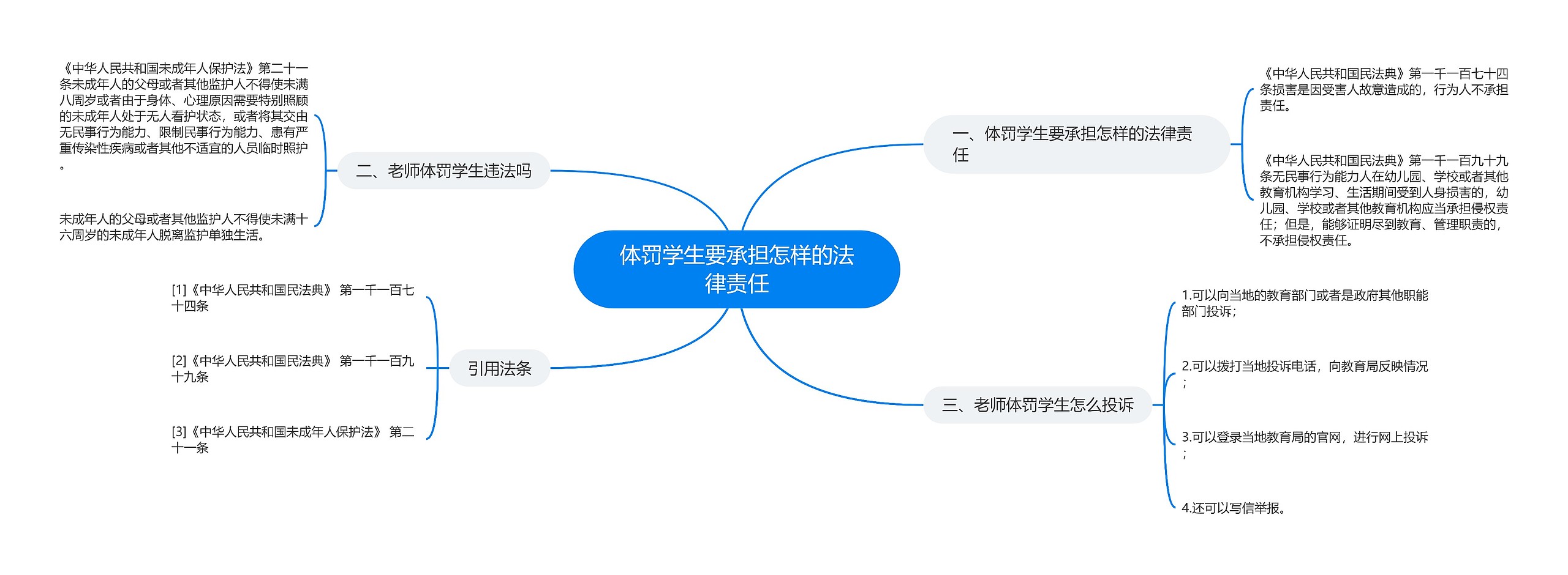 体罚学生要承担怎样的法律责任思维导图