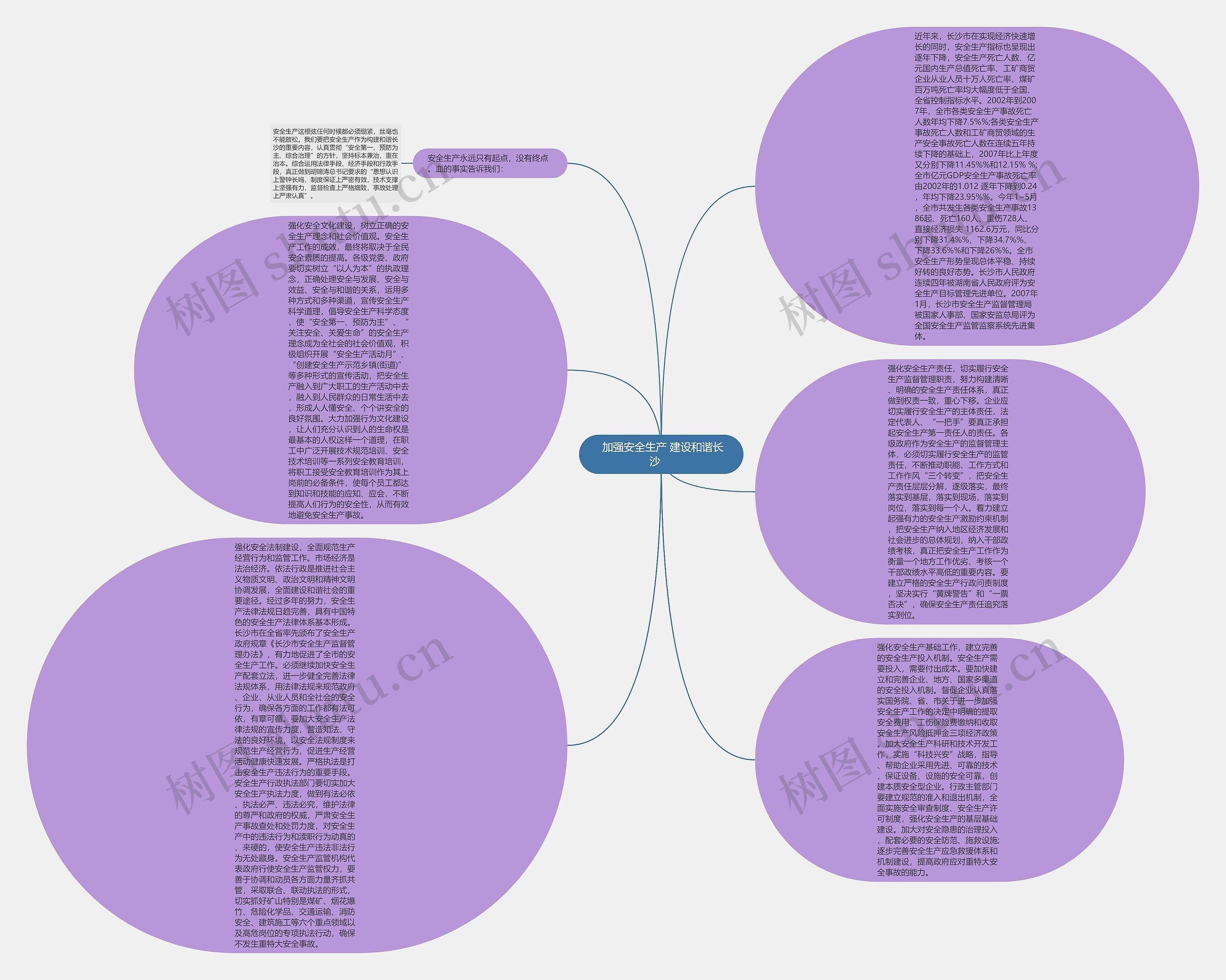  加强安全生产 建设和谐长沙    思维导图