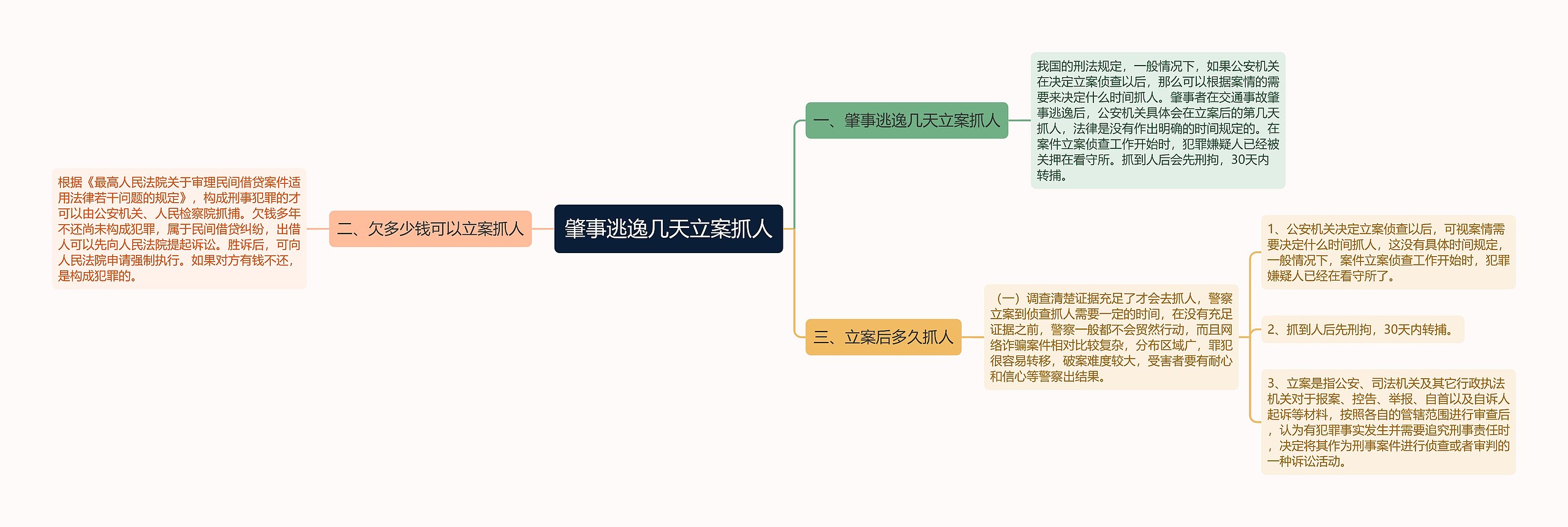 肇事逃逸几天立案抓人思维导图