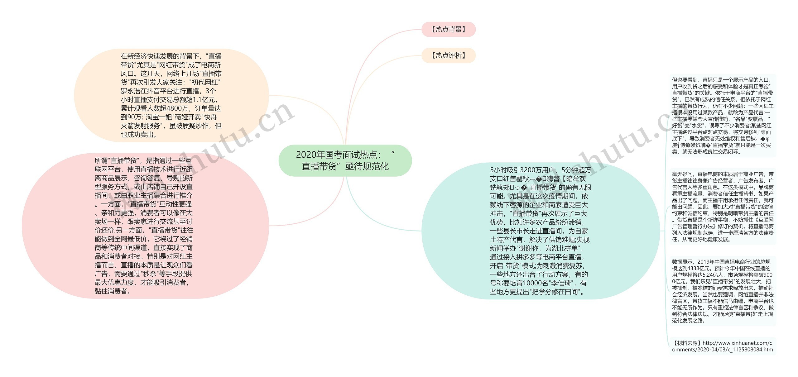 2020年国考面试热点：“直播带货”亟待规范化思维导图