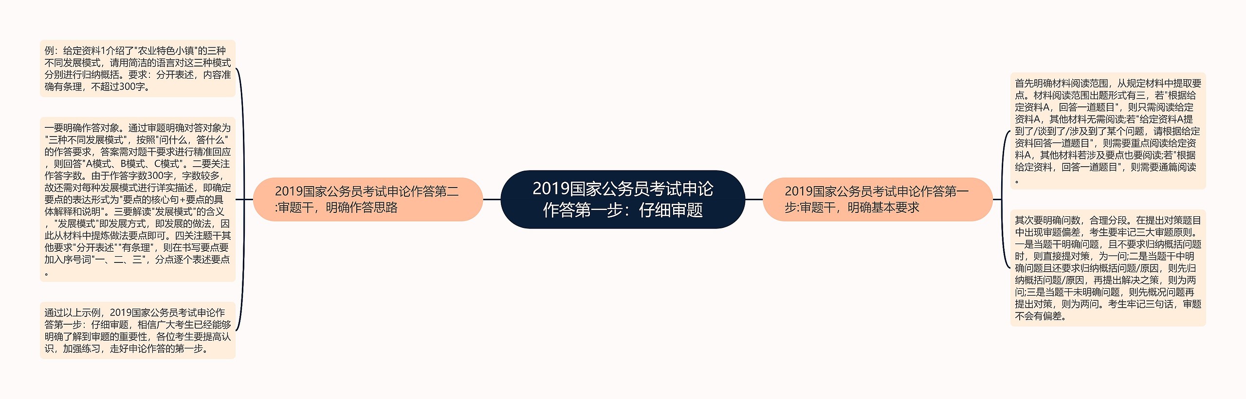 2019国家公务员考试申论作答第一步：仔细审题思维导图