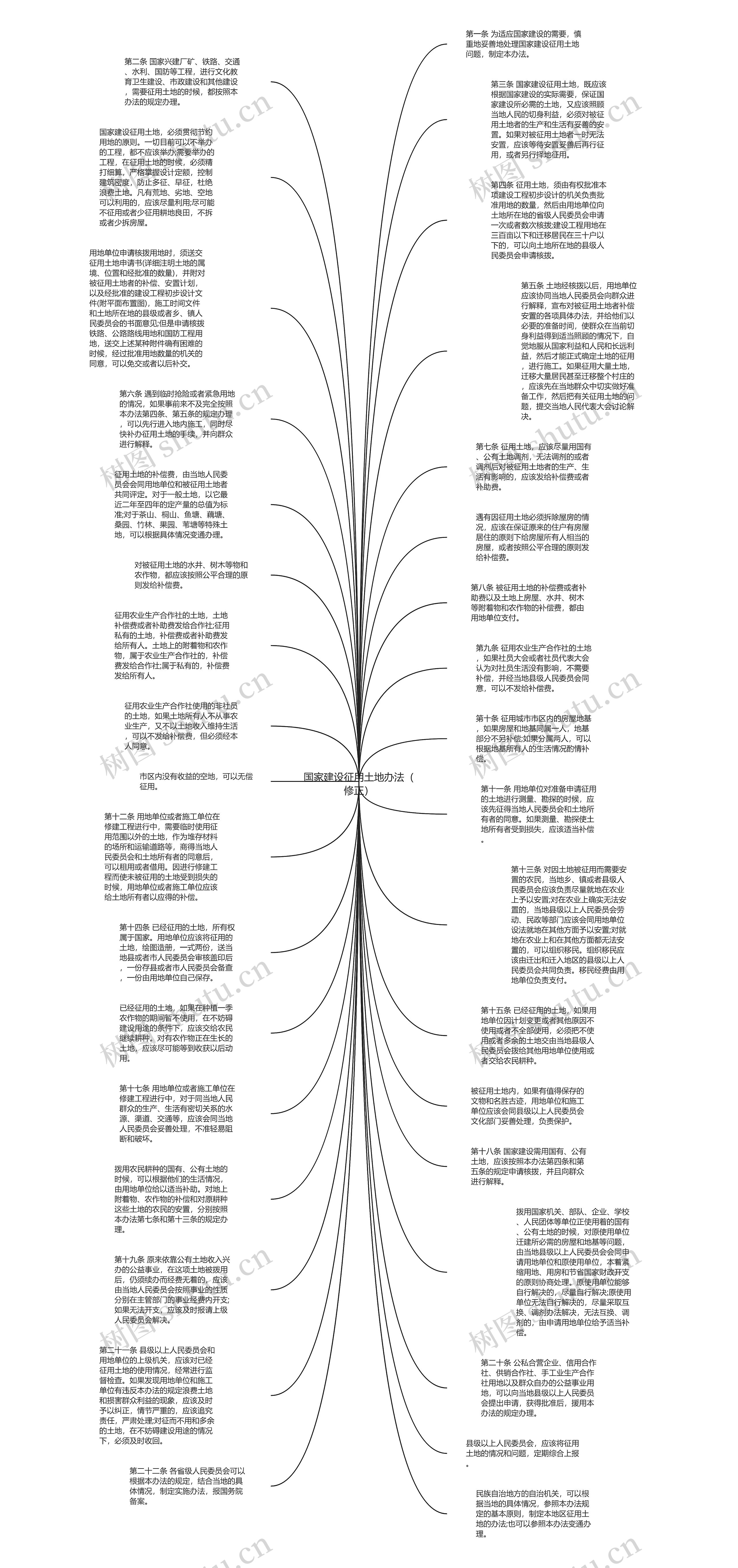 国家建设征用土地办法（修正）思维导图