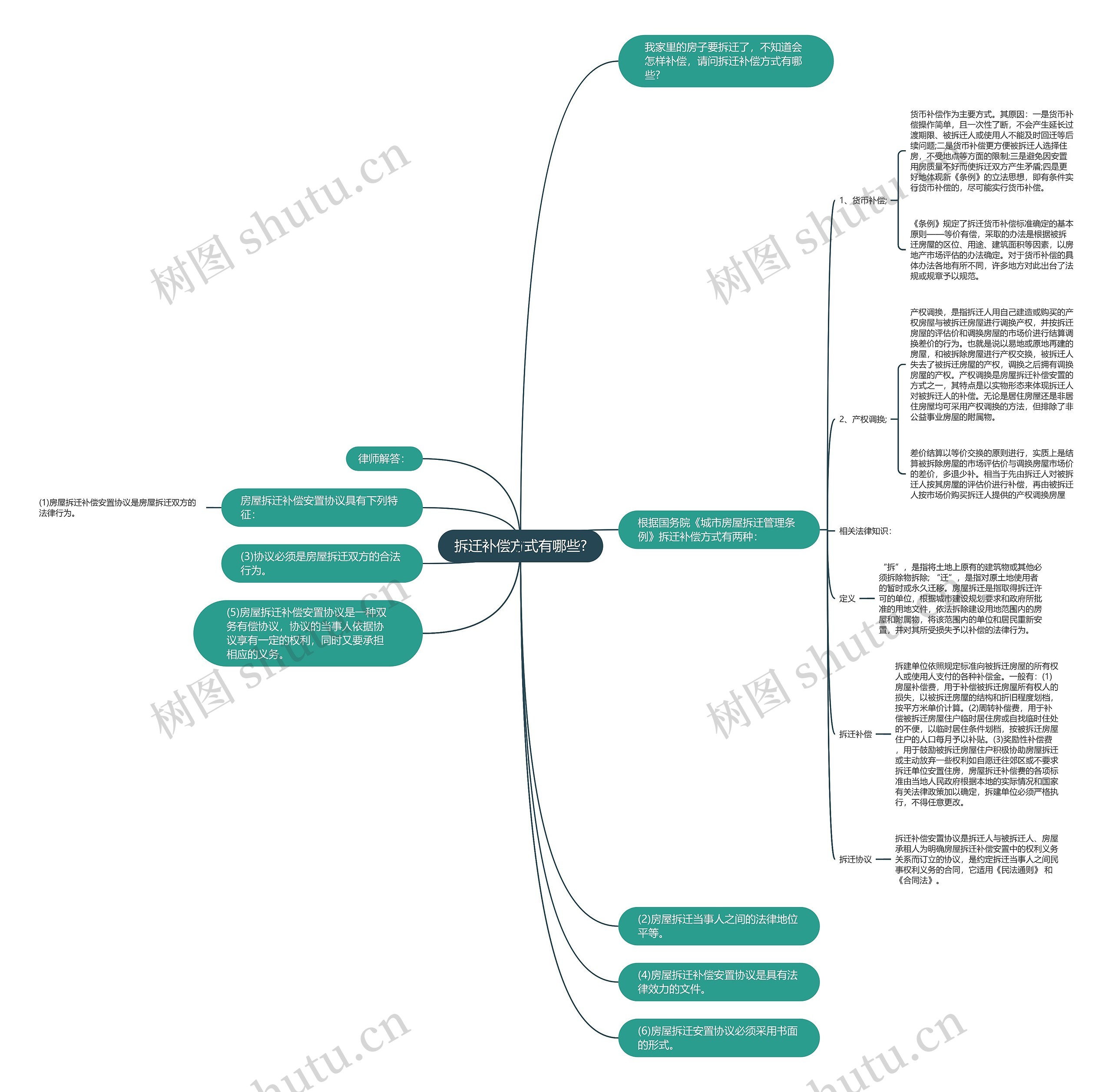 拆迁补偿方式有哪些?思维导图
