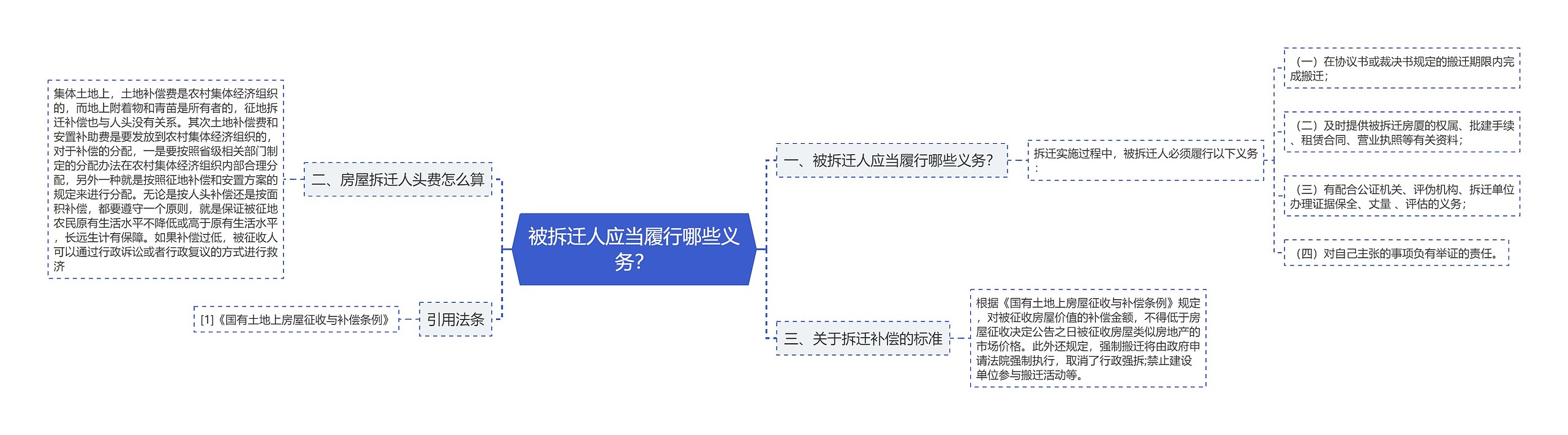 被拆迁人应当履行哪些义务？思维导图