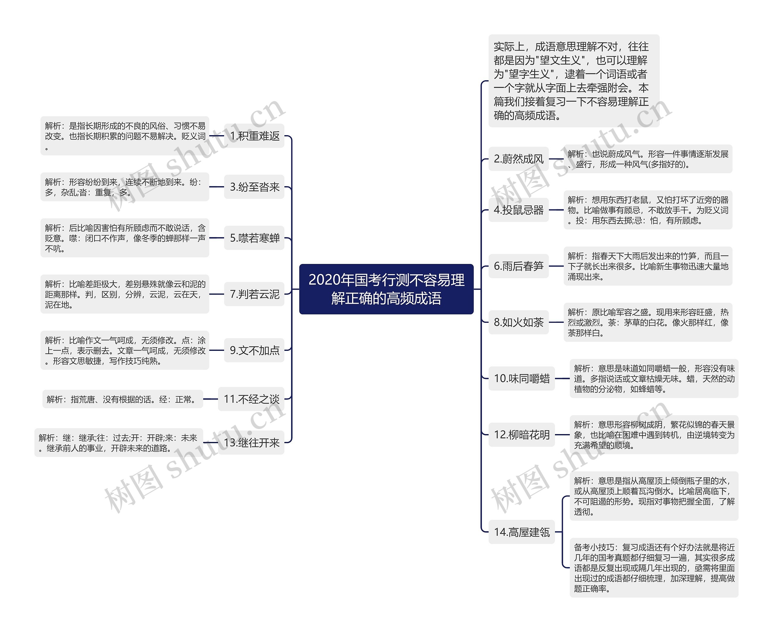 2020年国考行测不容易理解正确的高频成语