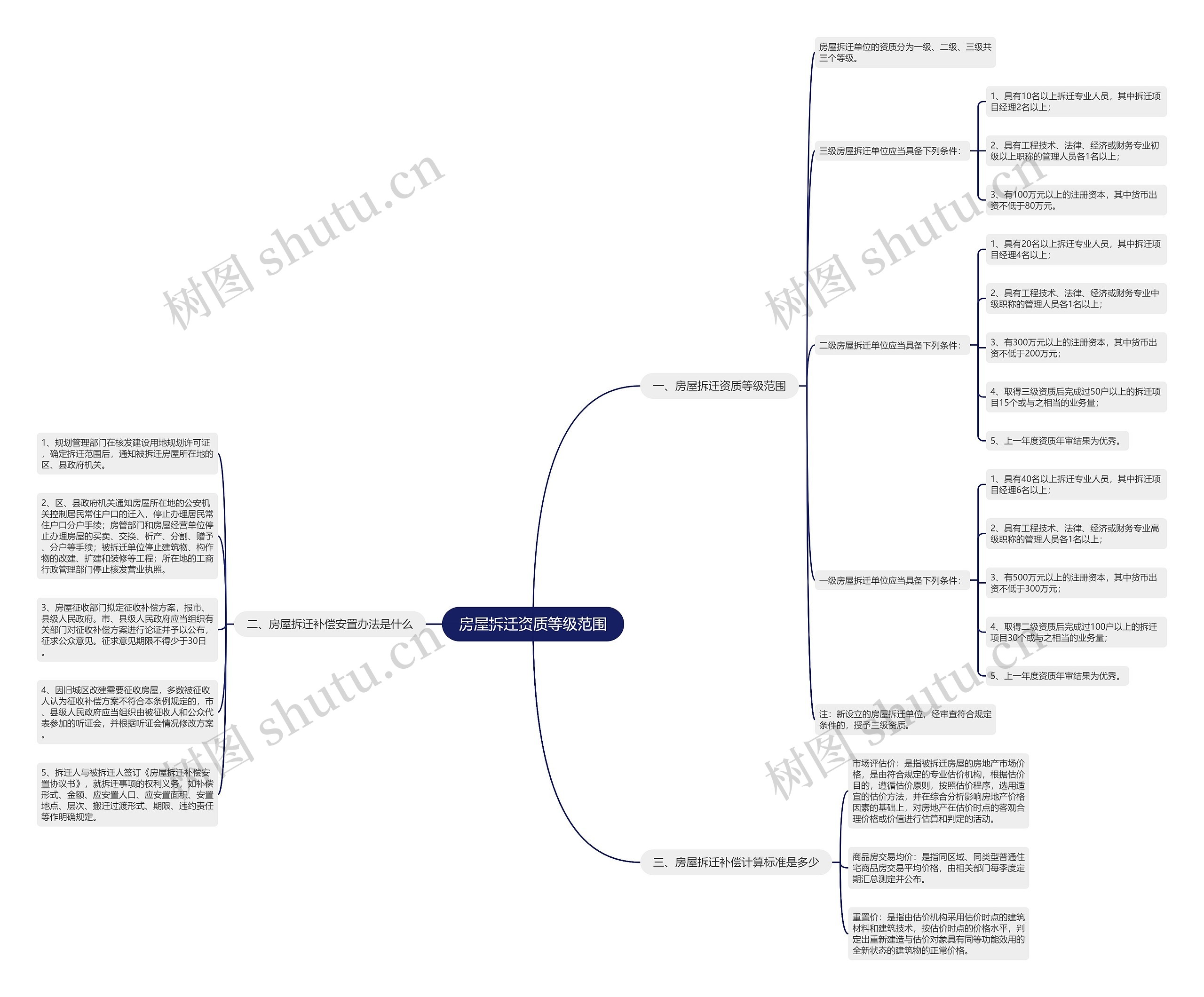房屋拆迁资质等级范围思维导图