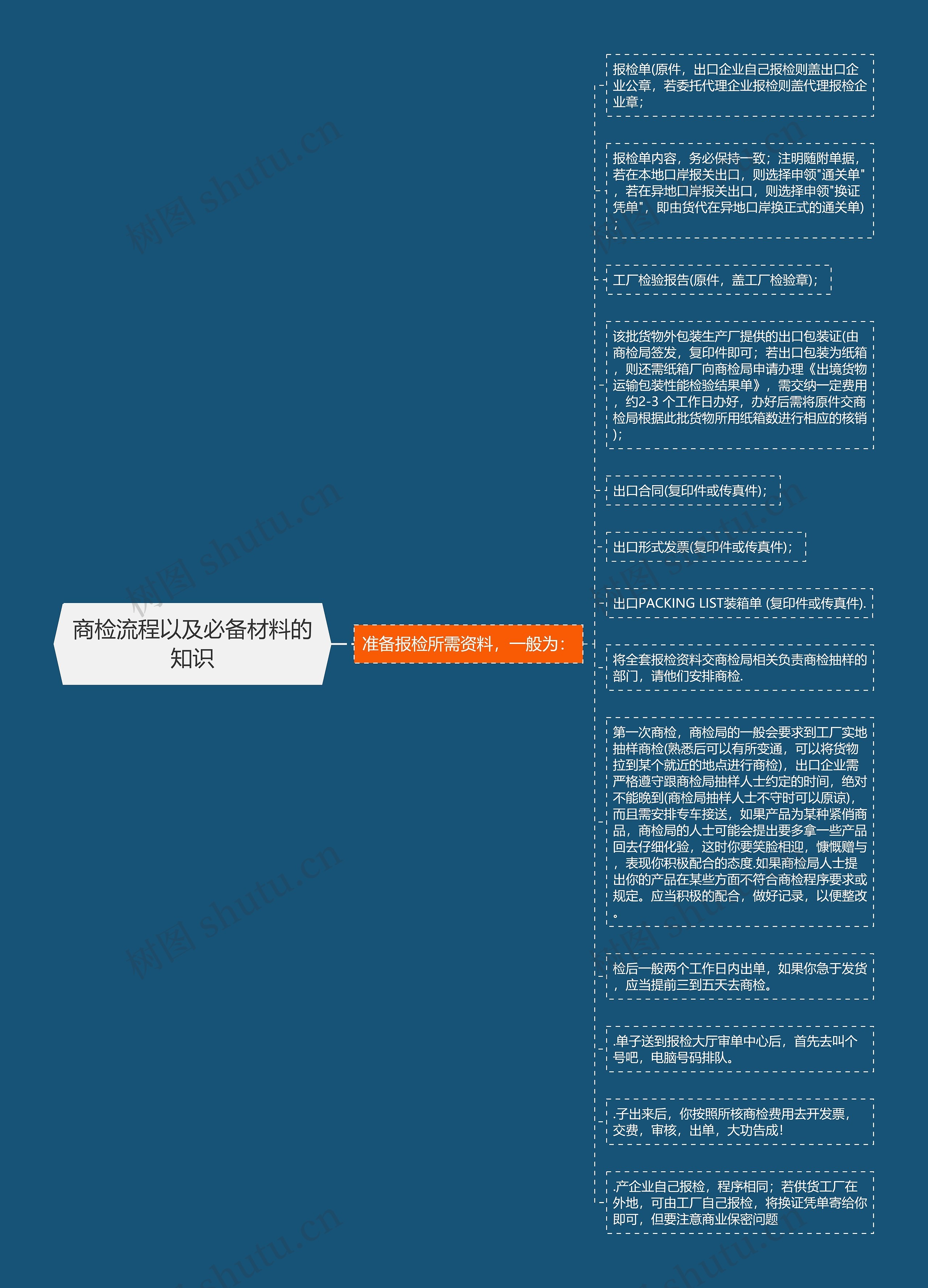 商检流程以及必备材料的知识思维导图