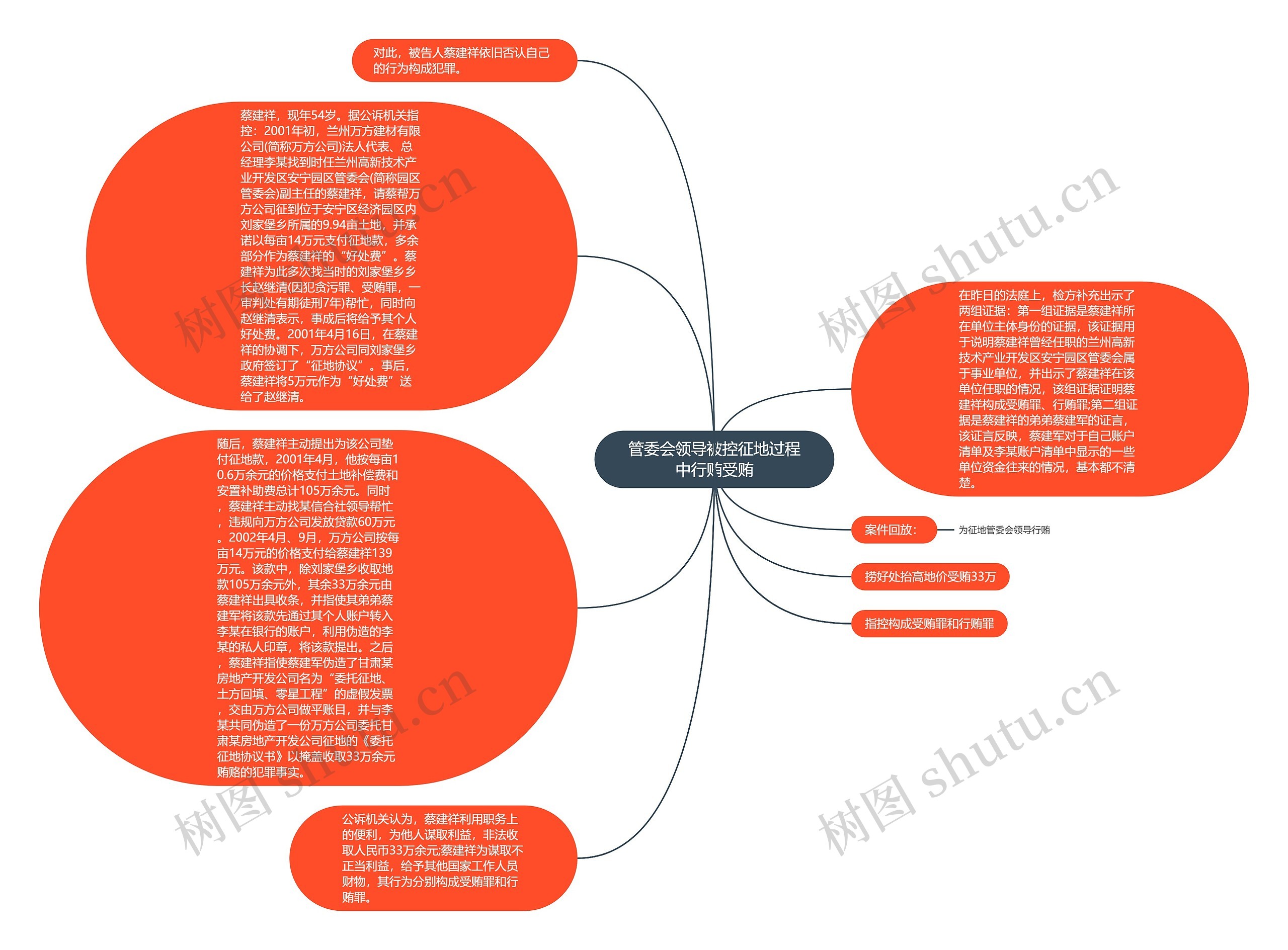 管委会领导被控征地过程中行贿受贿思维导图