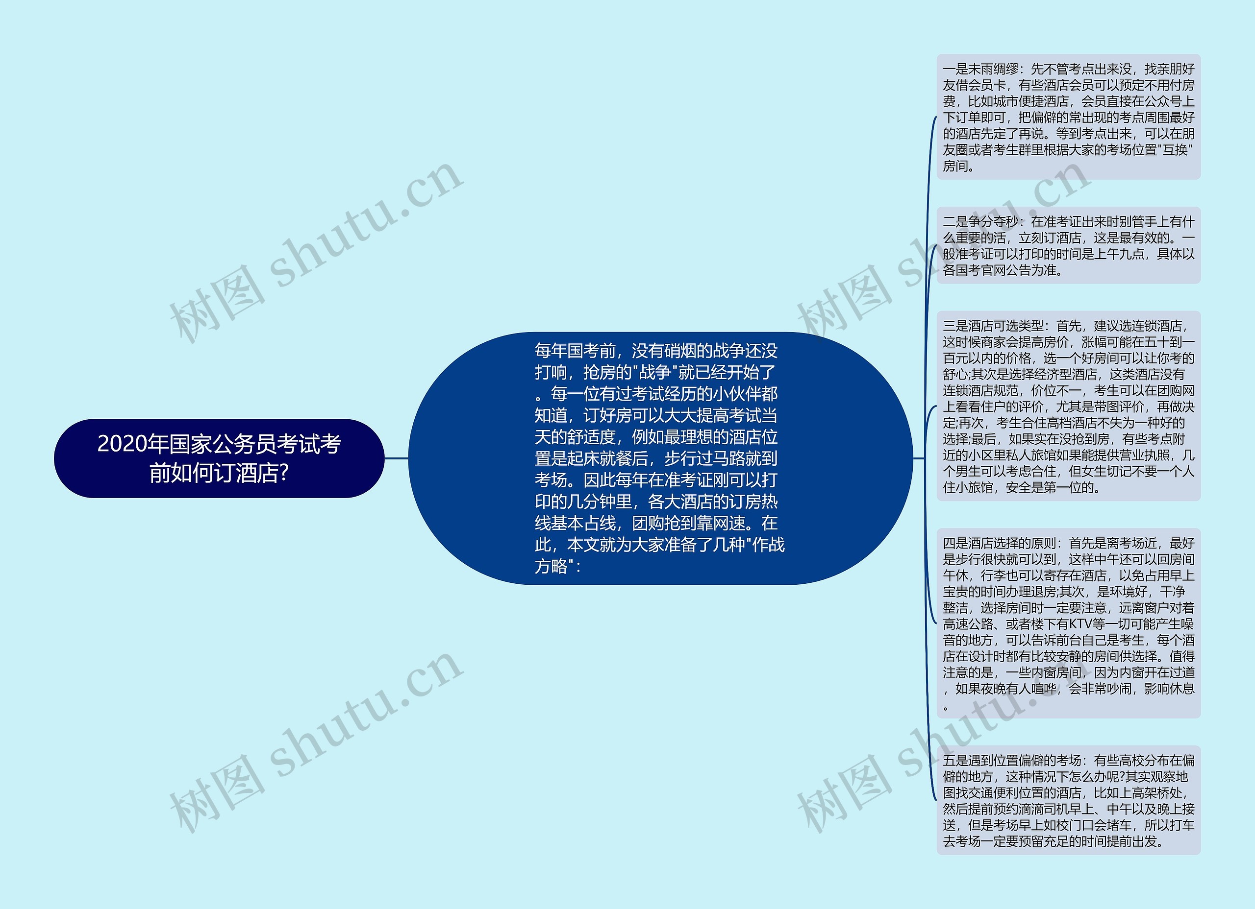 2020年国家公务员考试考前如何订酒店?思维导图