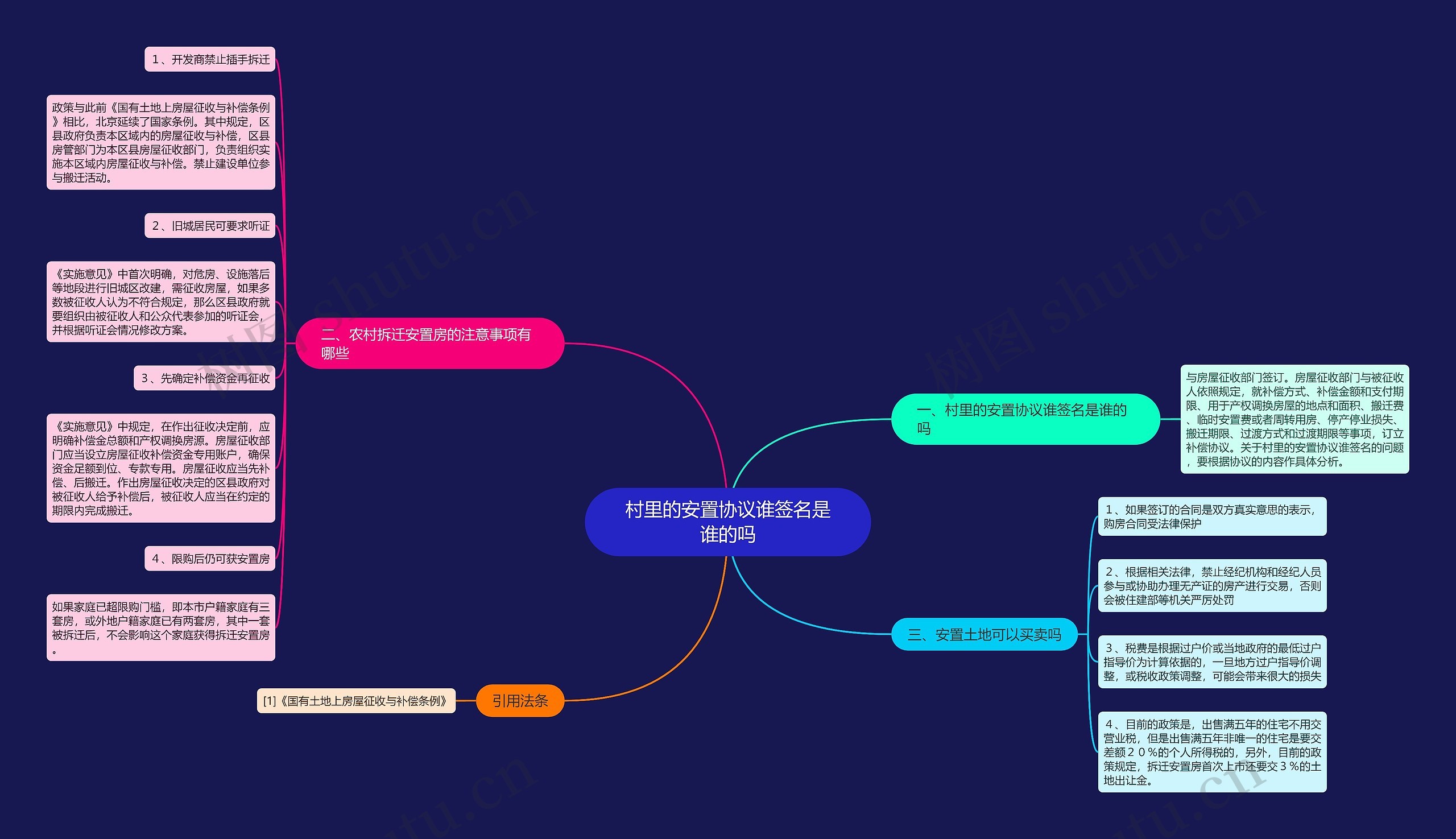 村里的安置协议谁签名是谁的吗思维导图