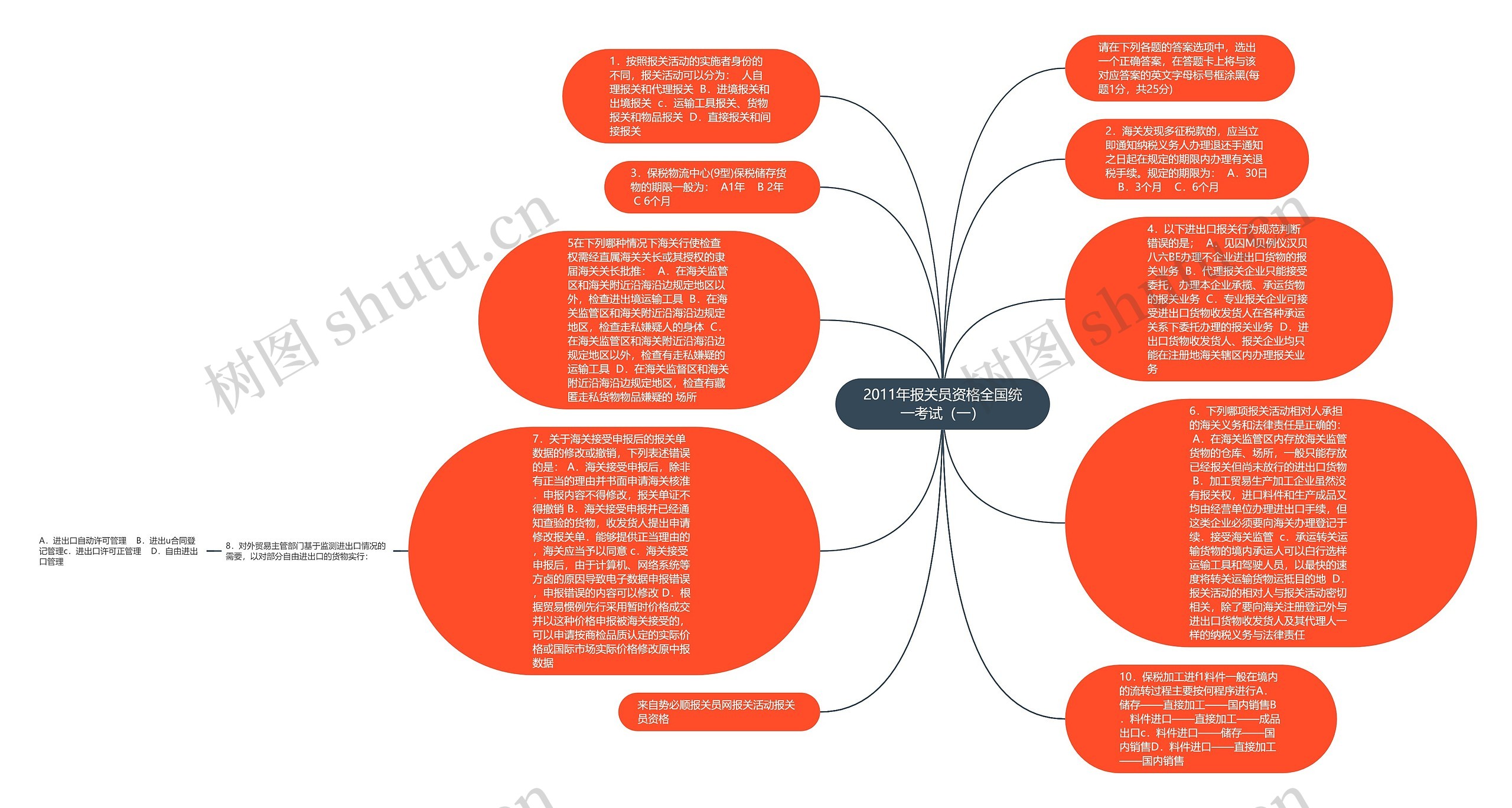 2011年报关员资格全国统一考试（一）思维导图