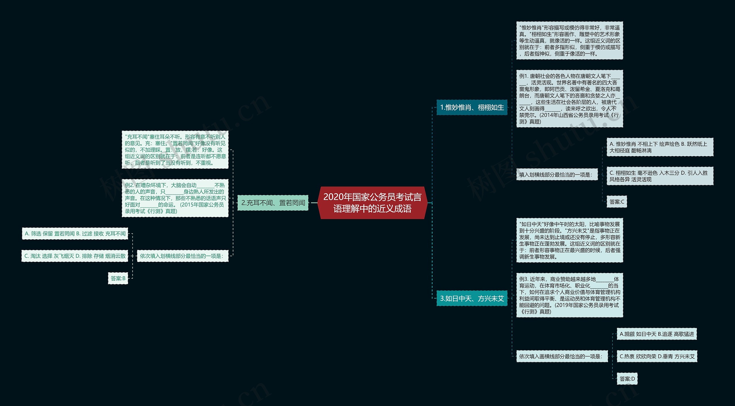 2020年国家公务员考试言语理解中的近义成语思维导图