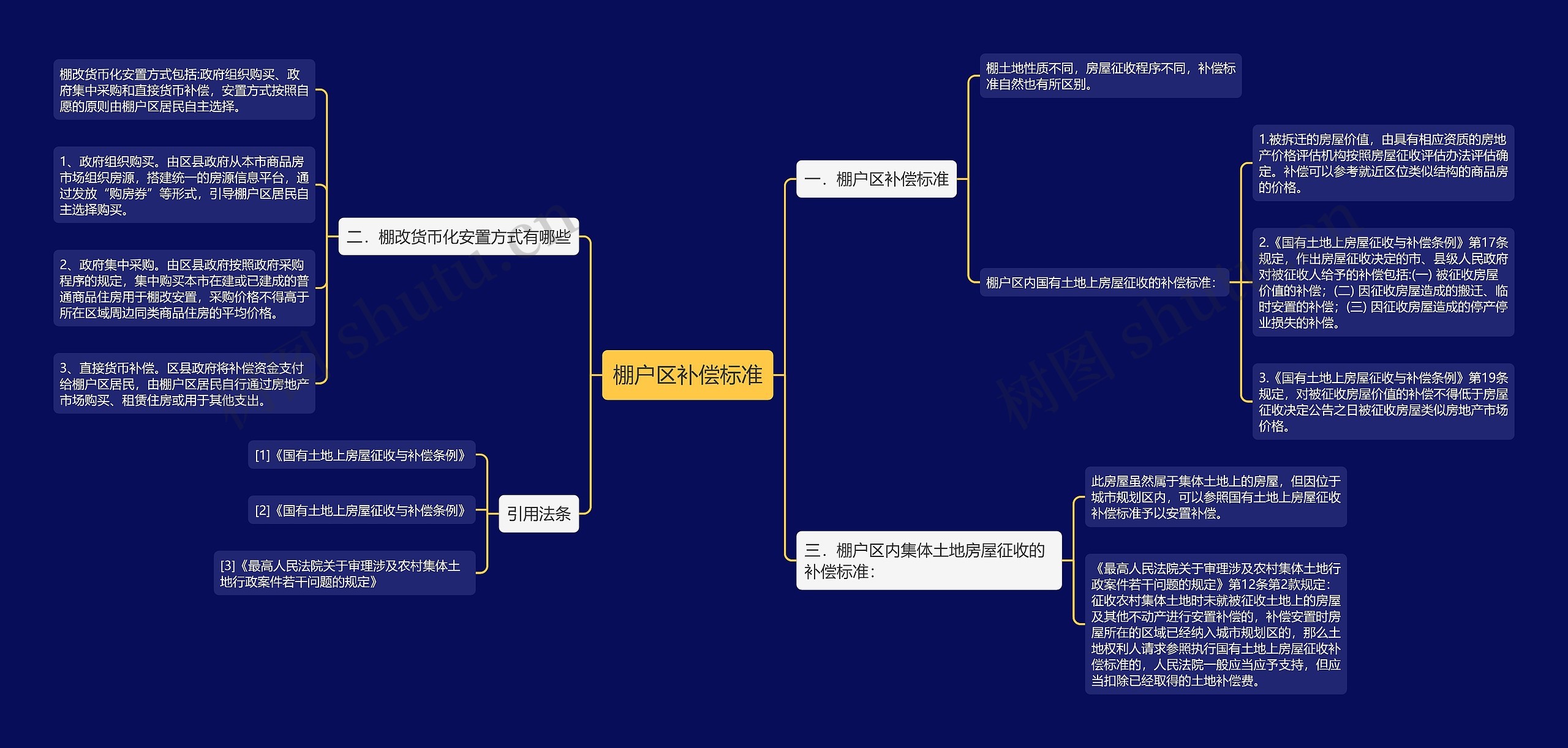 棚户区补偿标准思维导图