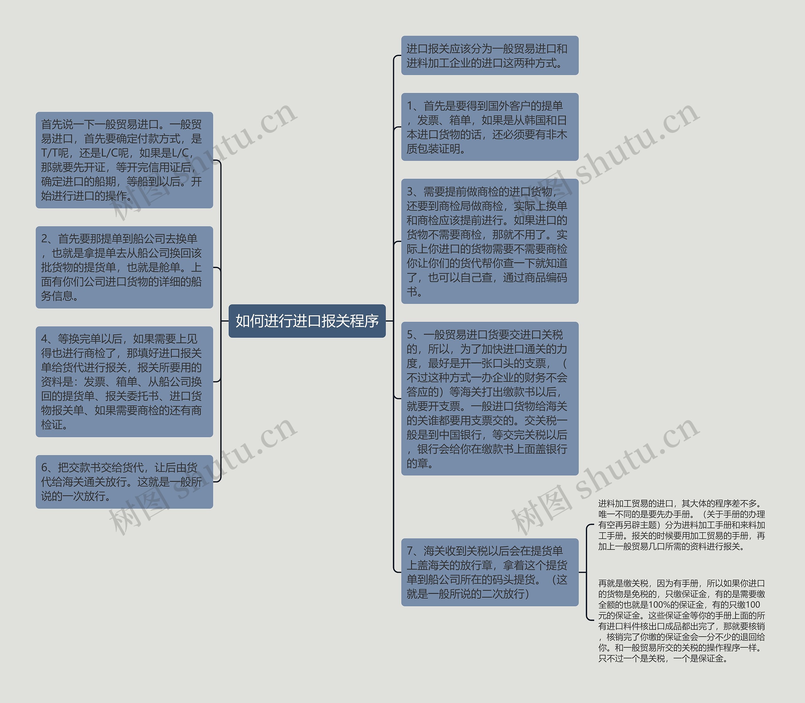 如何进行进口报关程序思维导图