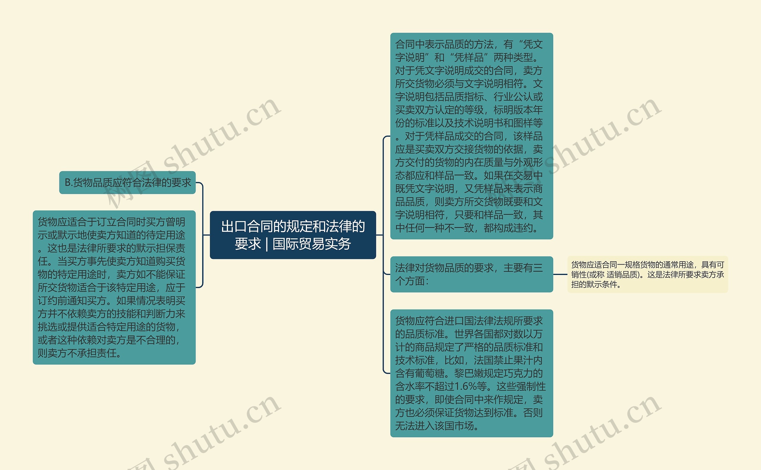 出口合同的规定和法律的要求 | 国际贸易实务思维导图