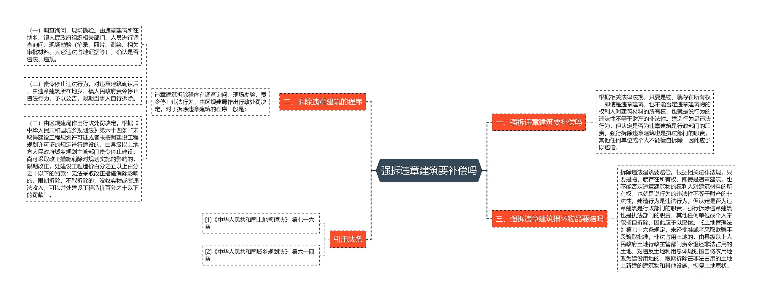 强拆违章建筑要补偿吗思维导图