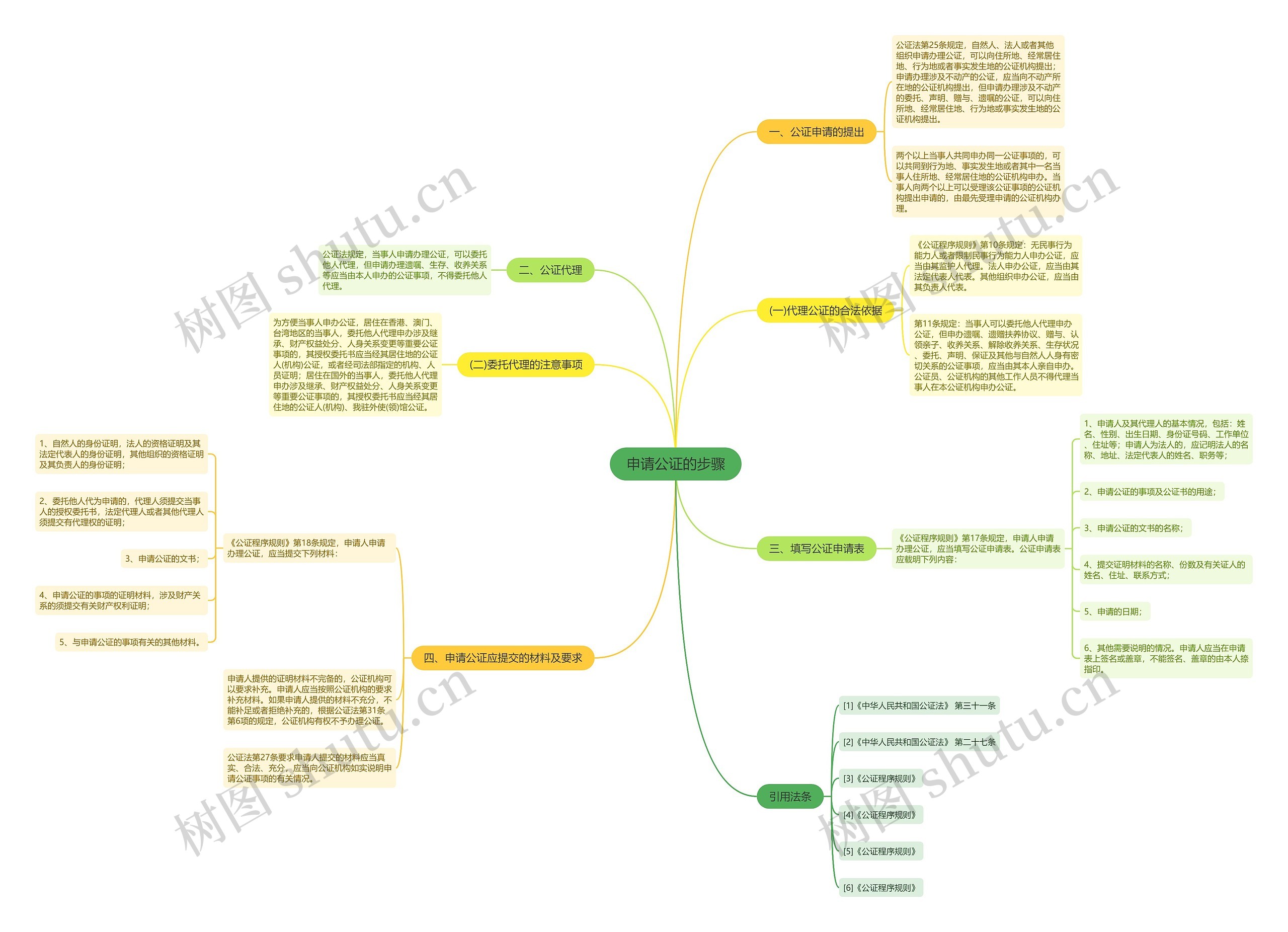 申请公证的步骤思维导图