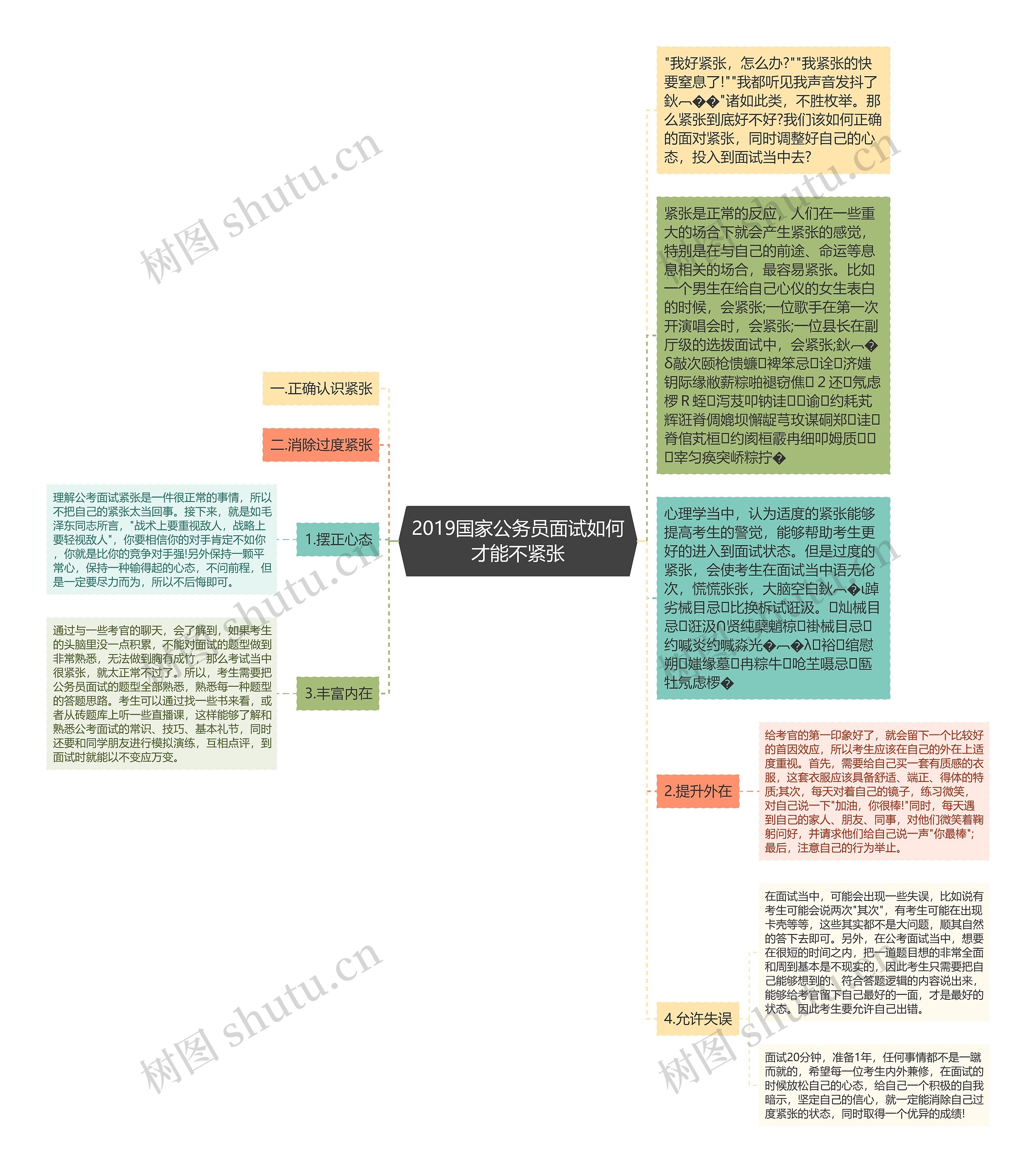 2019国家公务员面试如何才能不紧张思维导图