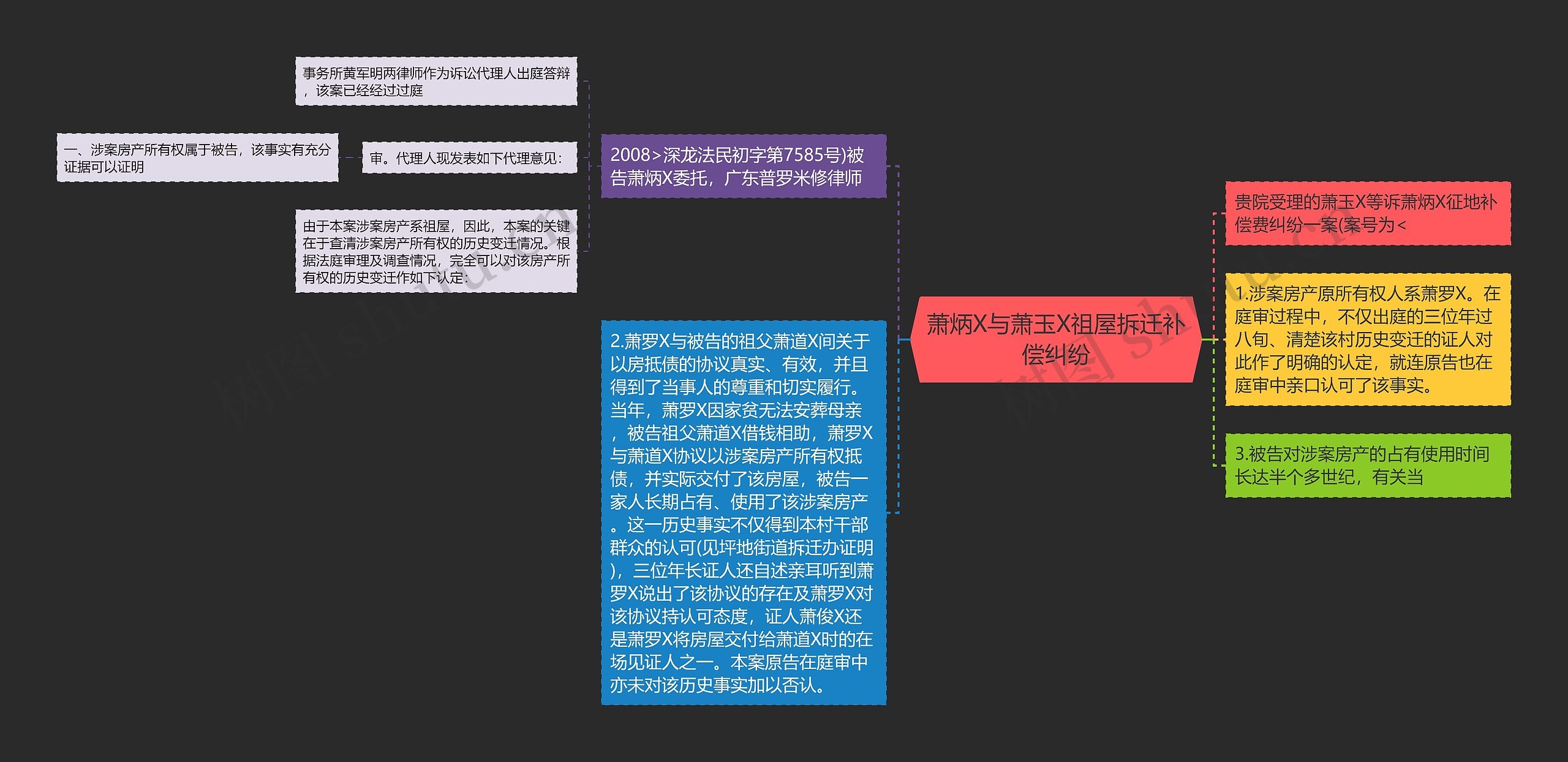 萧炳X与萧玉X祖屋拆迁补偿纠纷思维导图