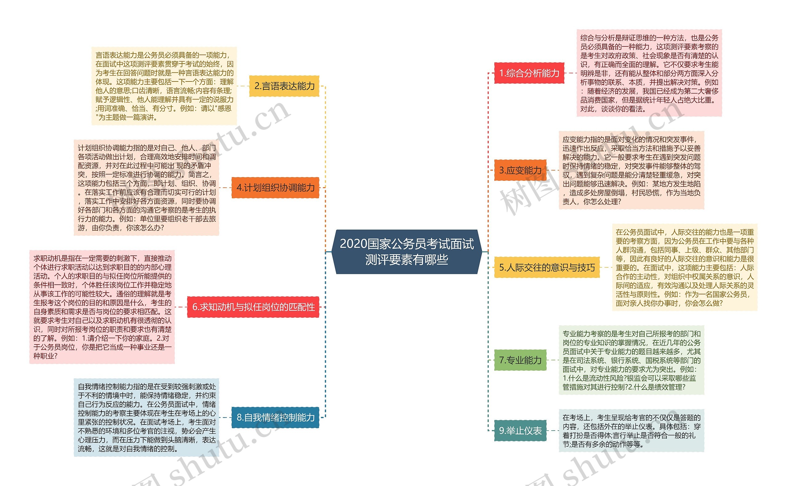 2020国家公务员考试面试测评要素有哪些思维导图