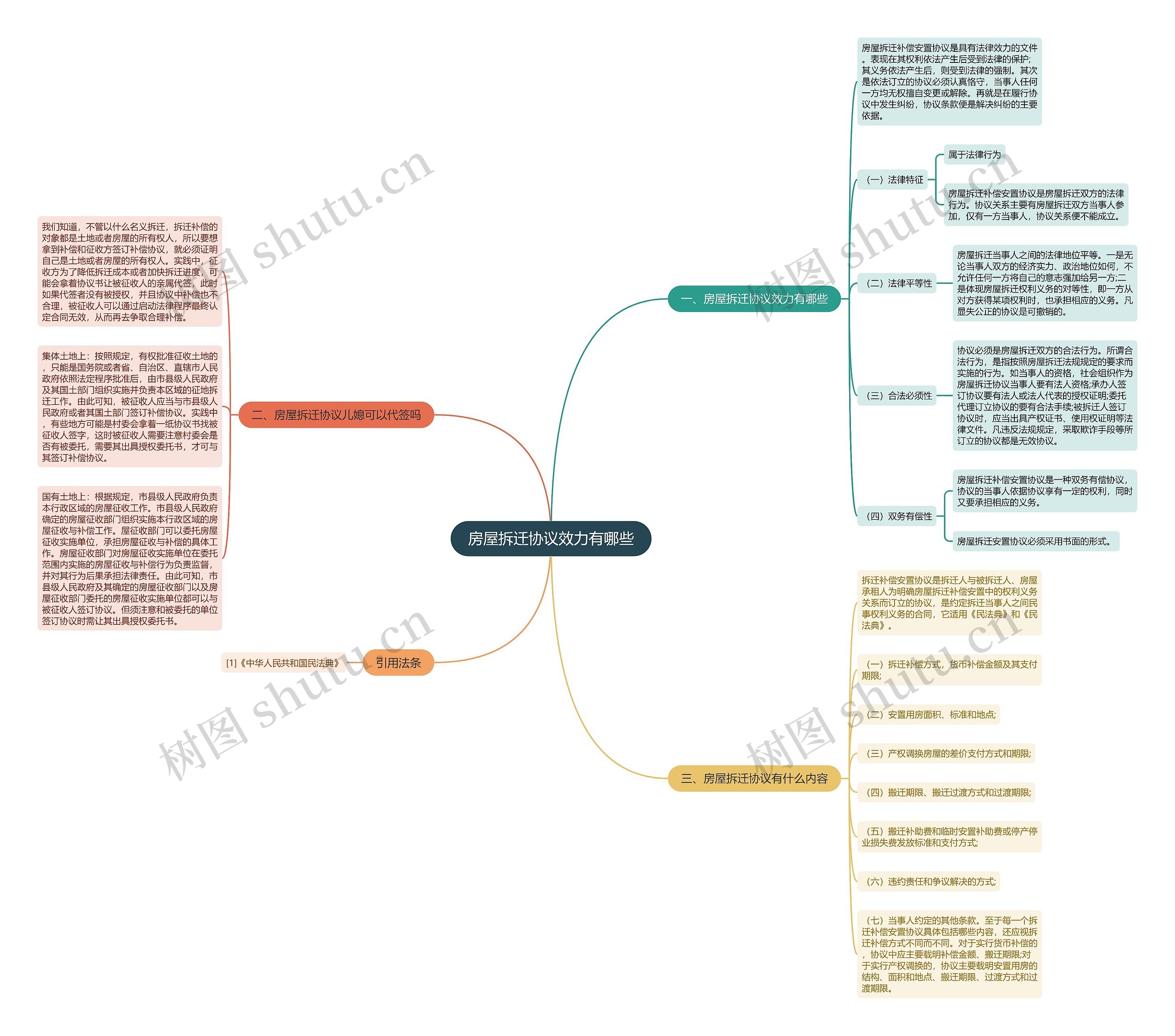 房屋拆迁协议效力有哪些思维导图