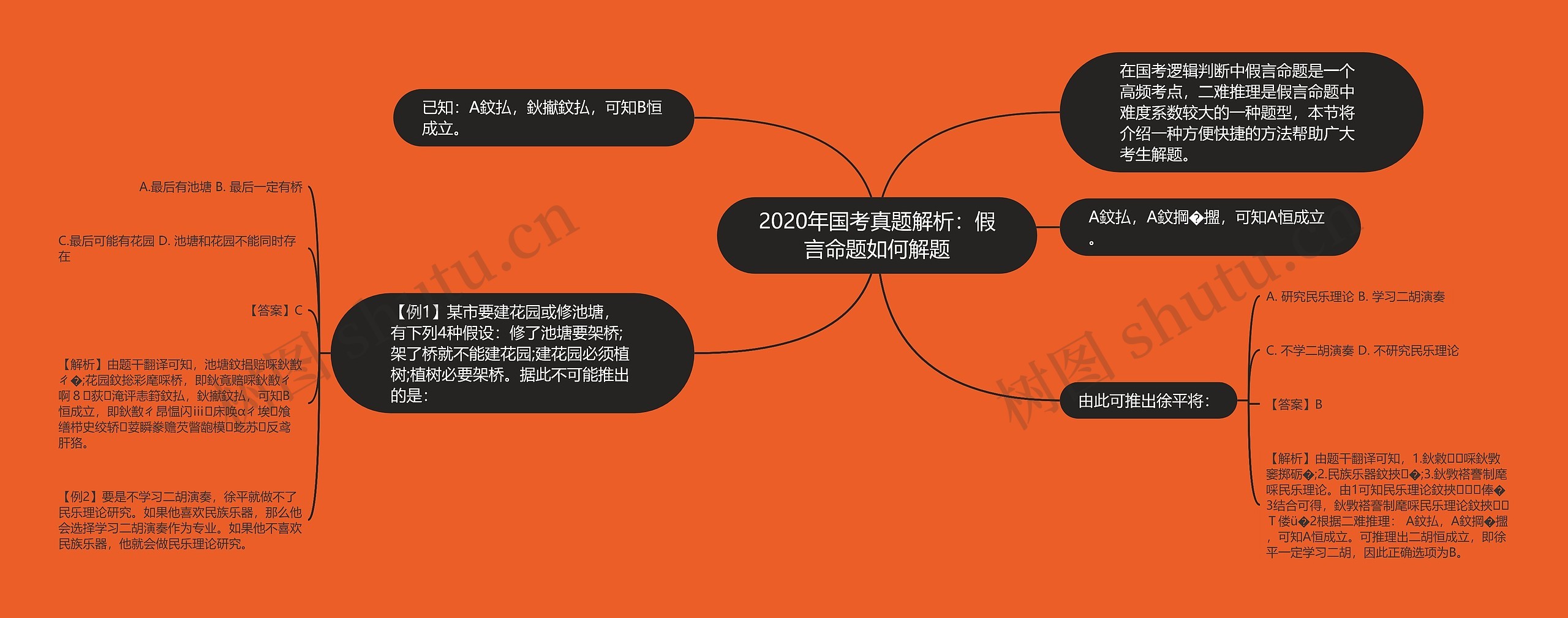 2020年国考真题解析：假言命题如何解题思维导图