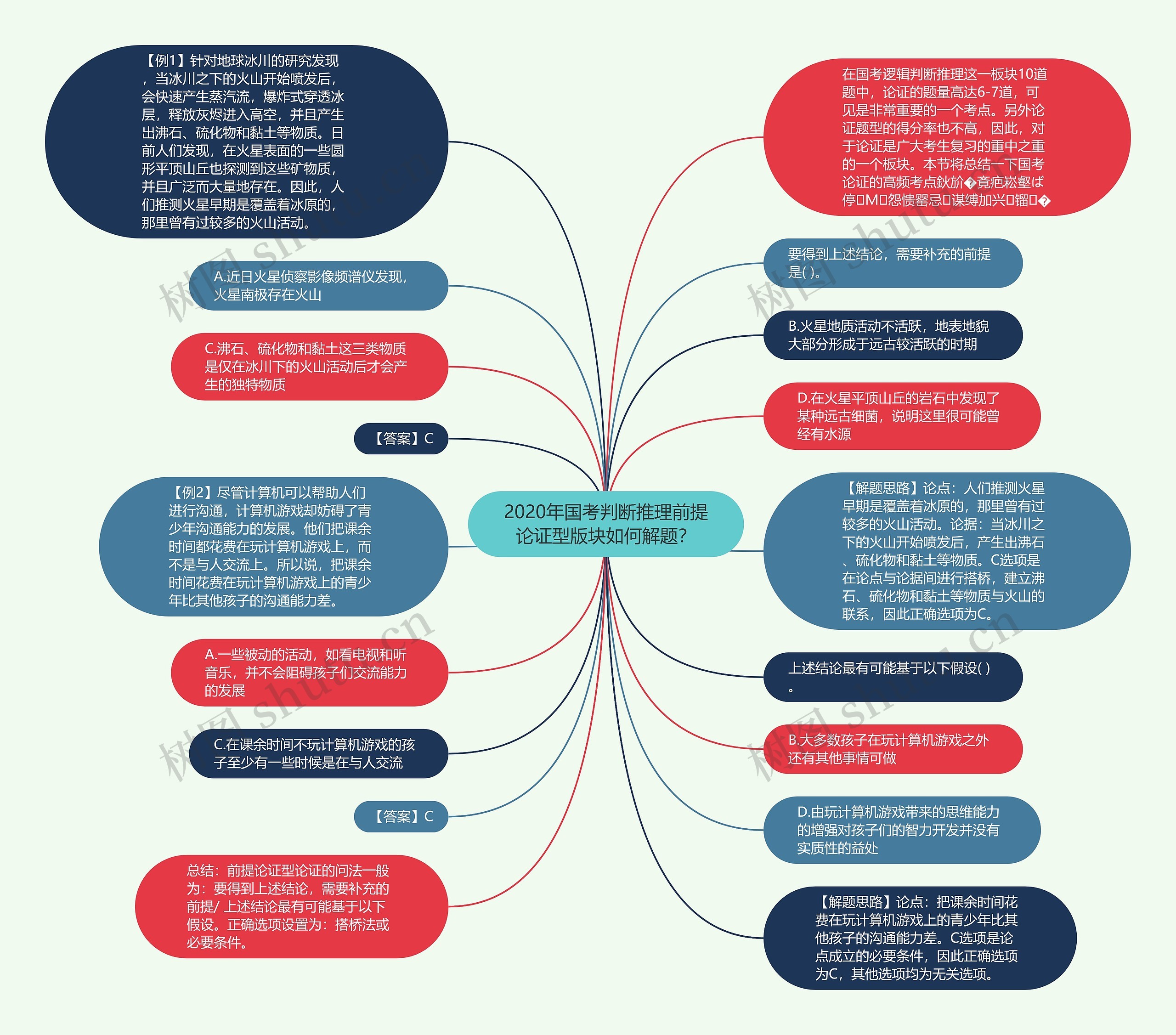 2020年国考判断推理前提论证型版块如何解题？思维导图