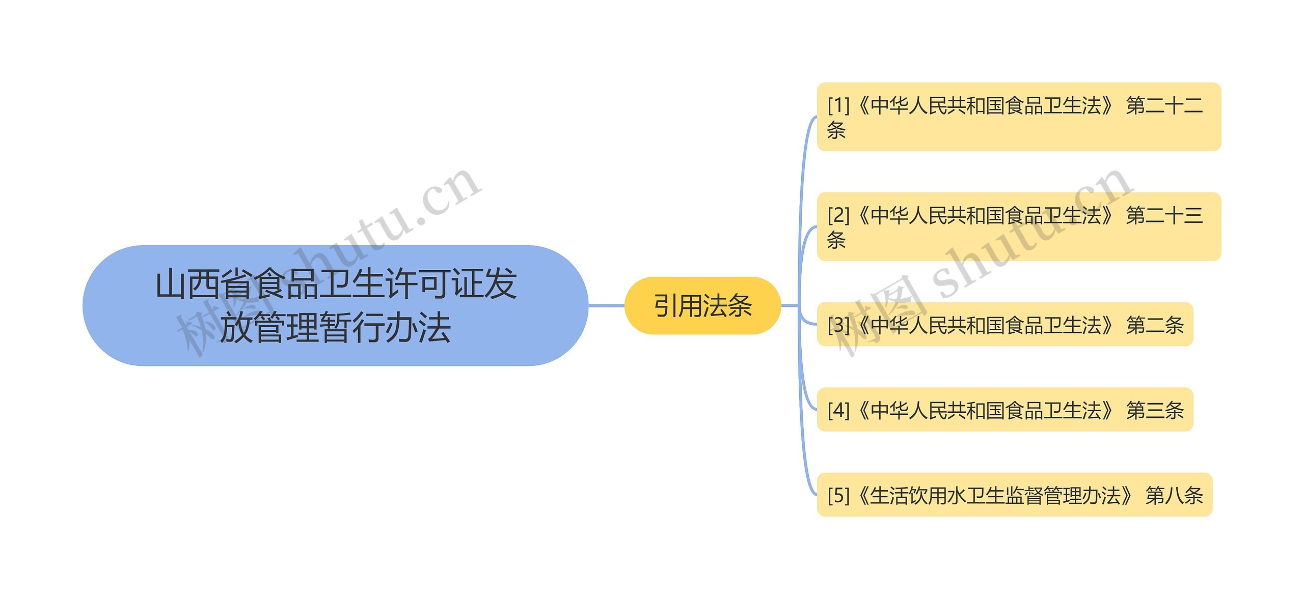 山西省食品卫生许可证发放管理暂行办法思维导图