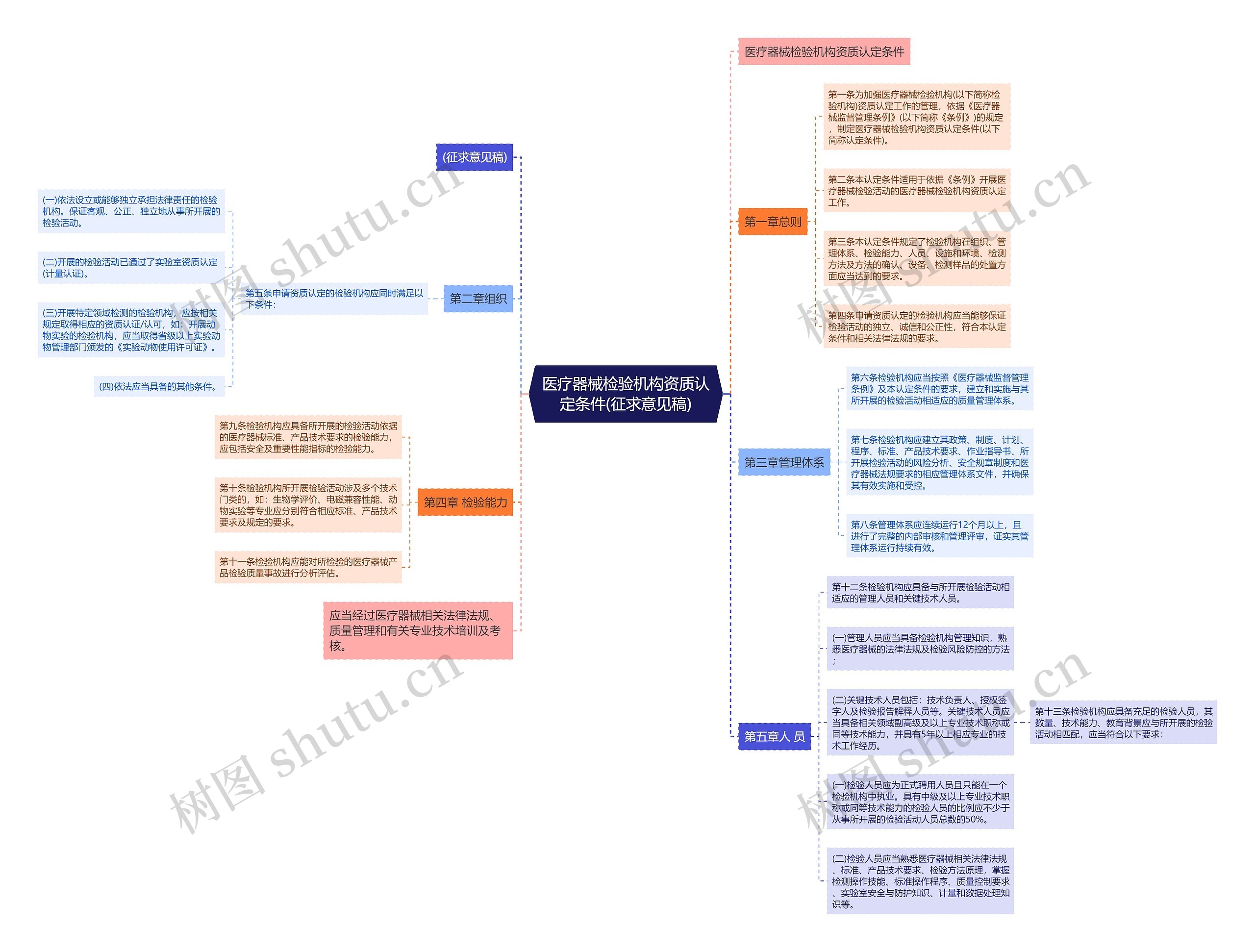 医疗器械检验机构资质认定条件(征求意见稿)思维导图