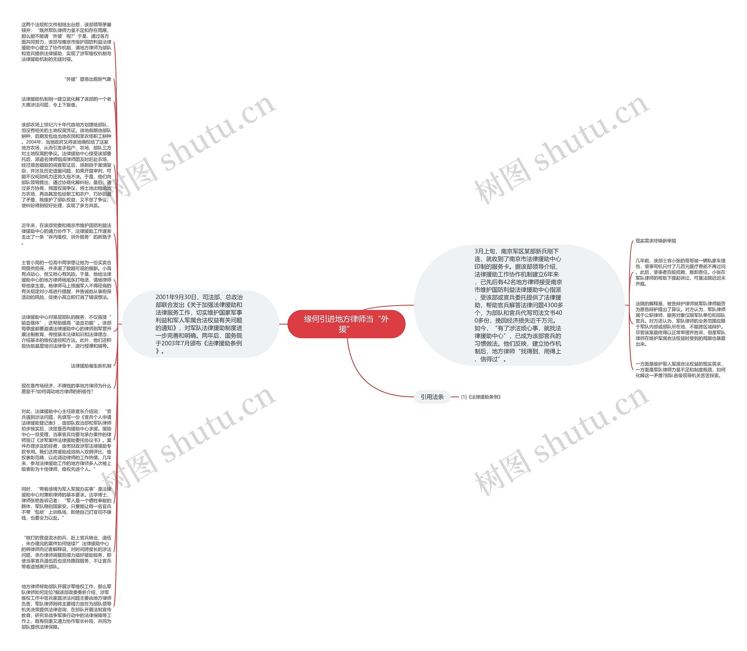 缘何引进地方律师当“外援”思维导图